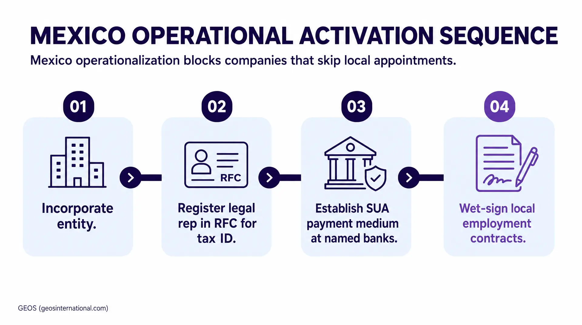 Infographic titled "MEXICO OPERATIONAL ACTIVATION SEQUENCE" showing steps 01 Incorporate entity, 02 Register legal rep in RFC for tax ID, 03 Establish SUA payment medium, 04 Wet-sign local employment contracts, framed as corporate compliance setup.