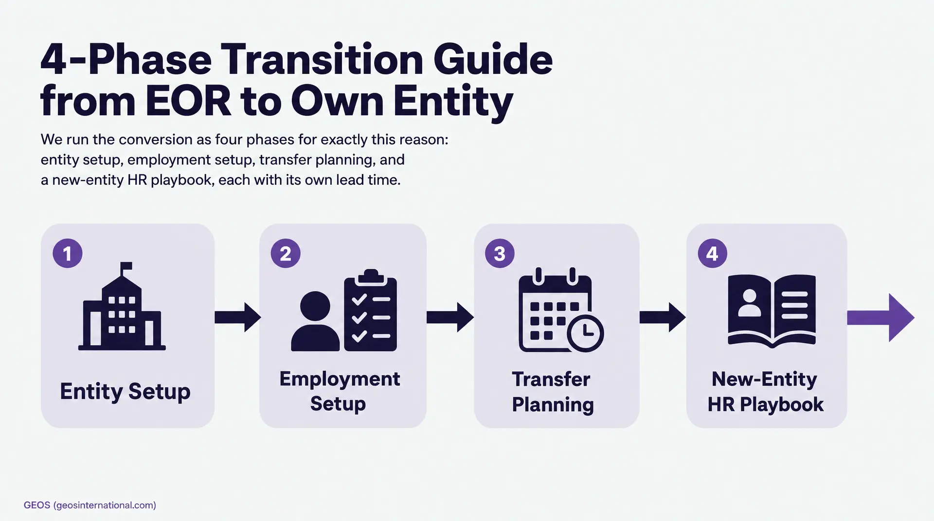 Diagram titled "4-Phase Transition Guide from EOR to Own Entity" showing steps labeled Entity Setup, Employment Setup, Transfer Planning, and New-Entity HR Playbook for an eor transition.