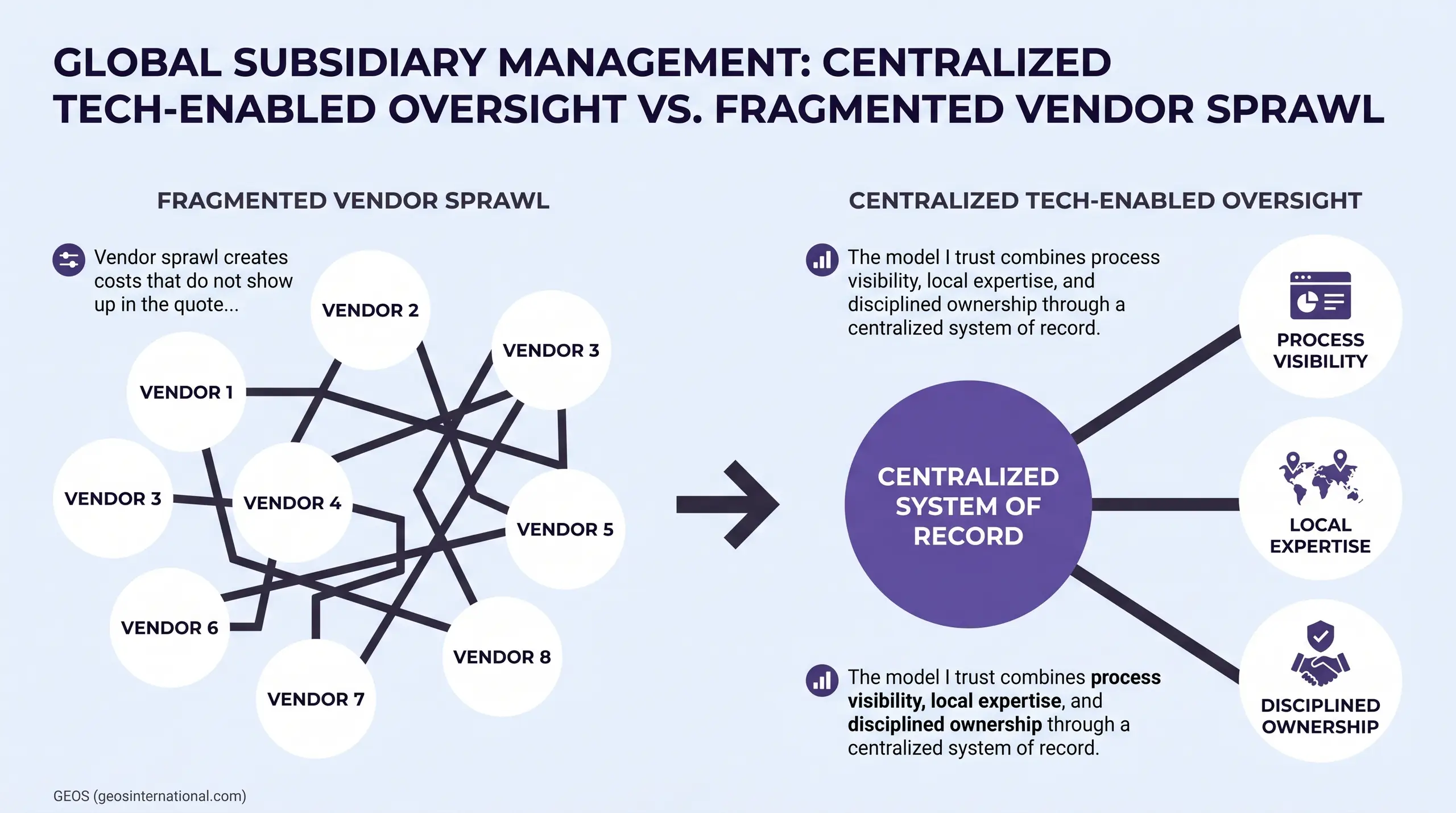 A light blue infographic titled "GLOBAL SUBSIDIARY MANAGEMENT: CENTRALIZED TECH-ENABLED OVERSIGHT VS. FRAGMENTED VENDOR SPR A WL". The left side shows "FRAGMENTED VENDOR SPRAWL" with connected circles labeled "VENDOR 1" through "VENDOR 8" and a note: