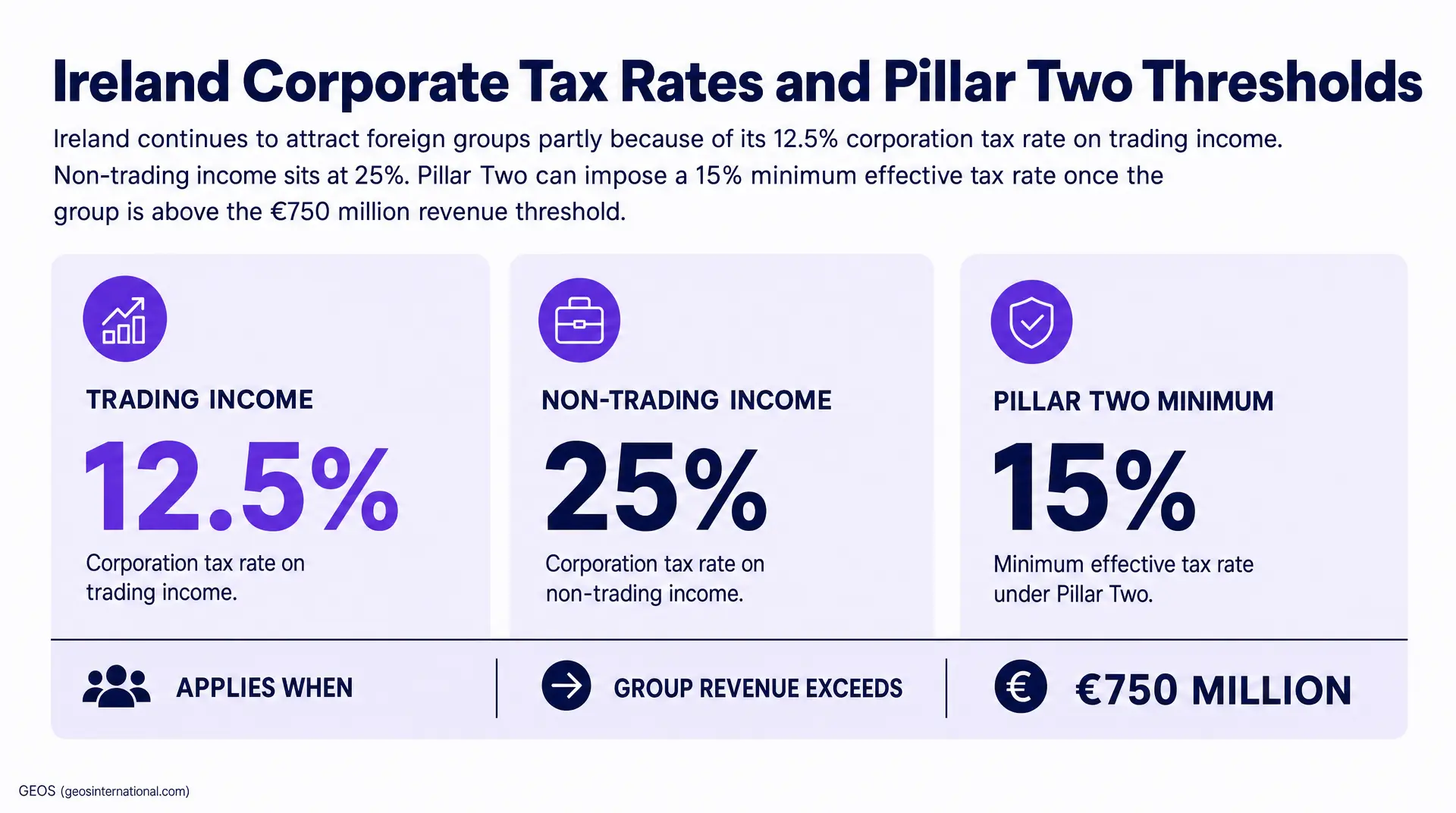 Ireland Corporate Tax Rates and Pillar Two Thresholds: trading income 12.5%, non-trading income 25%, and Pillar Two minimum effective tax rate 15%, with €750 million group revenue threshold.