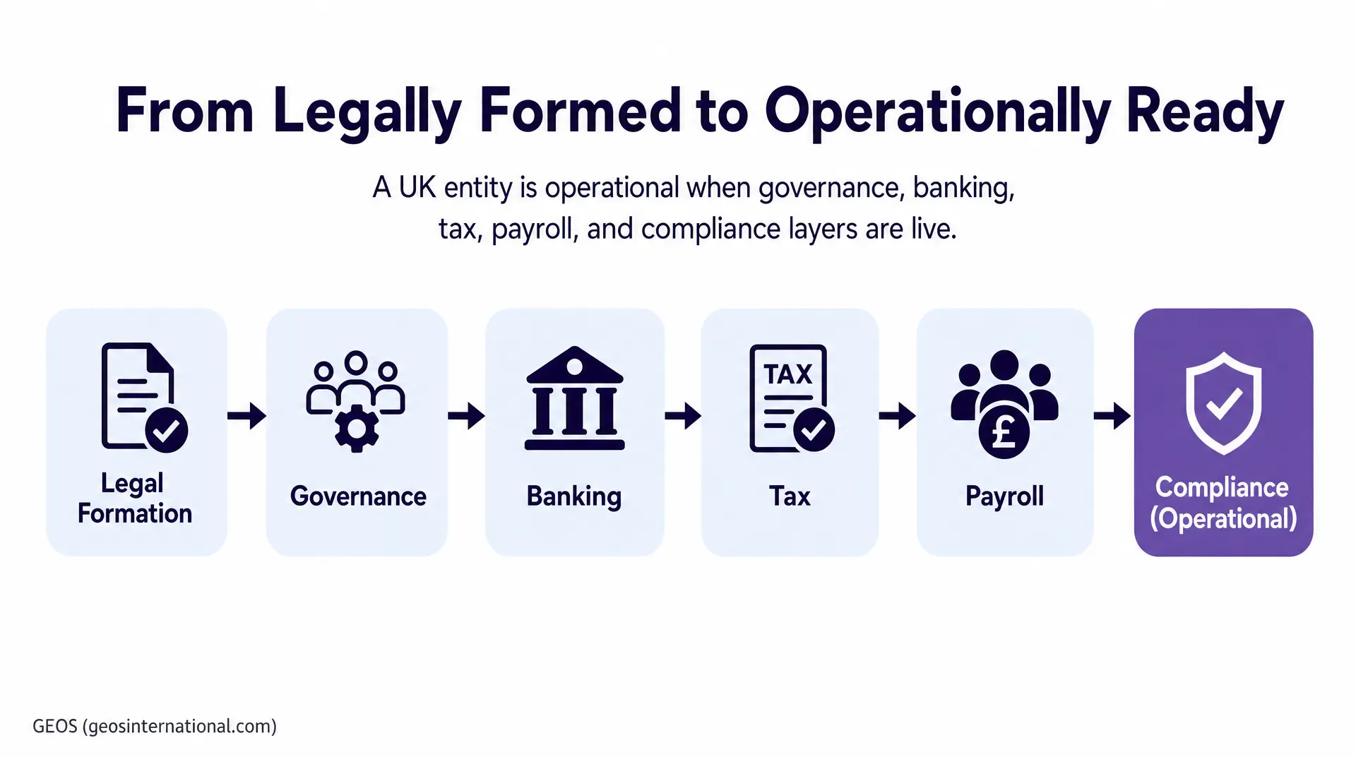 Horizontal infographic showing Legal Formation, Governance, Banking, Tax, Payroll, ending with Compliance (Operational) for a UK entity. Corporate compliance is emphasized with a shield icon.