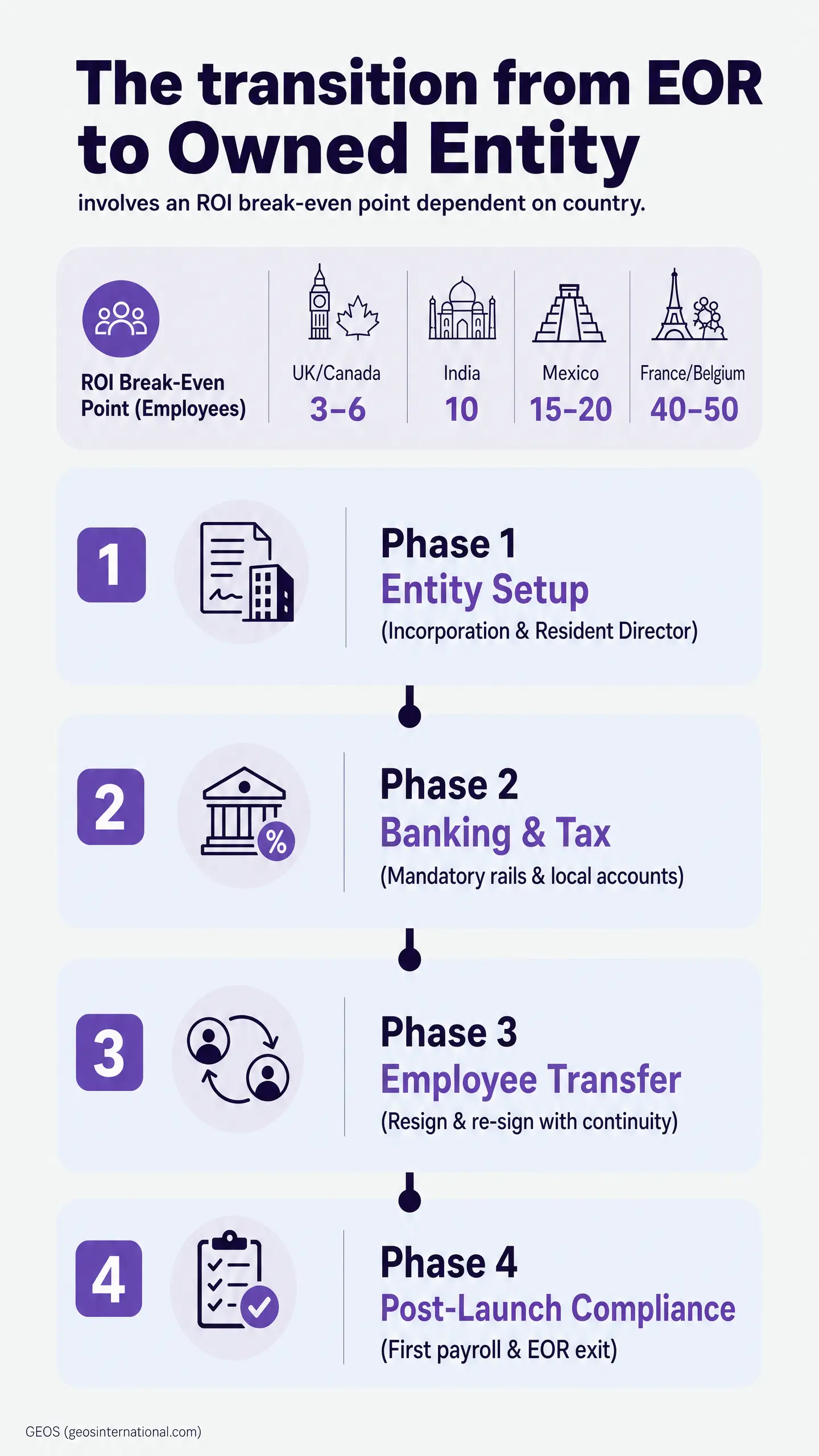 Infographic showing the ROI Break-Even Point (Employees) by UK/Canada 3 - 6, India 10, Mexico 15 - 20, and France/Belgium 40 - 50, plus Phase 1 Entity Setup, Phase 2 Banking & Tax, Phase 3 Employee Transfer, and Phase 4 Post-Launch Compliance for an eor to