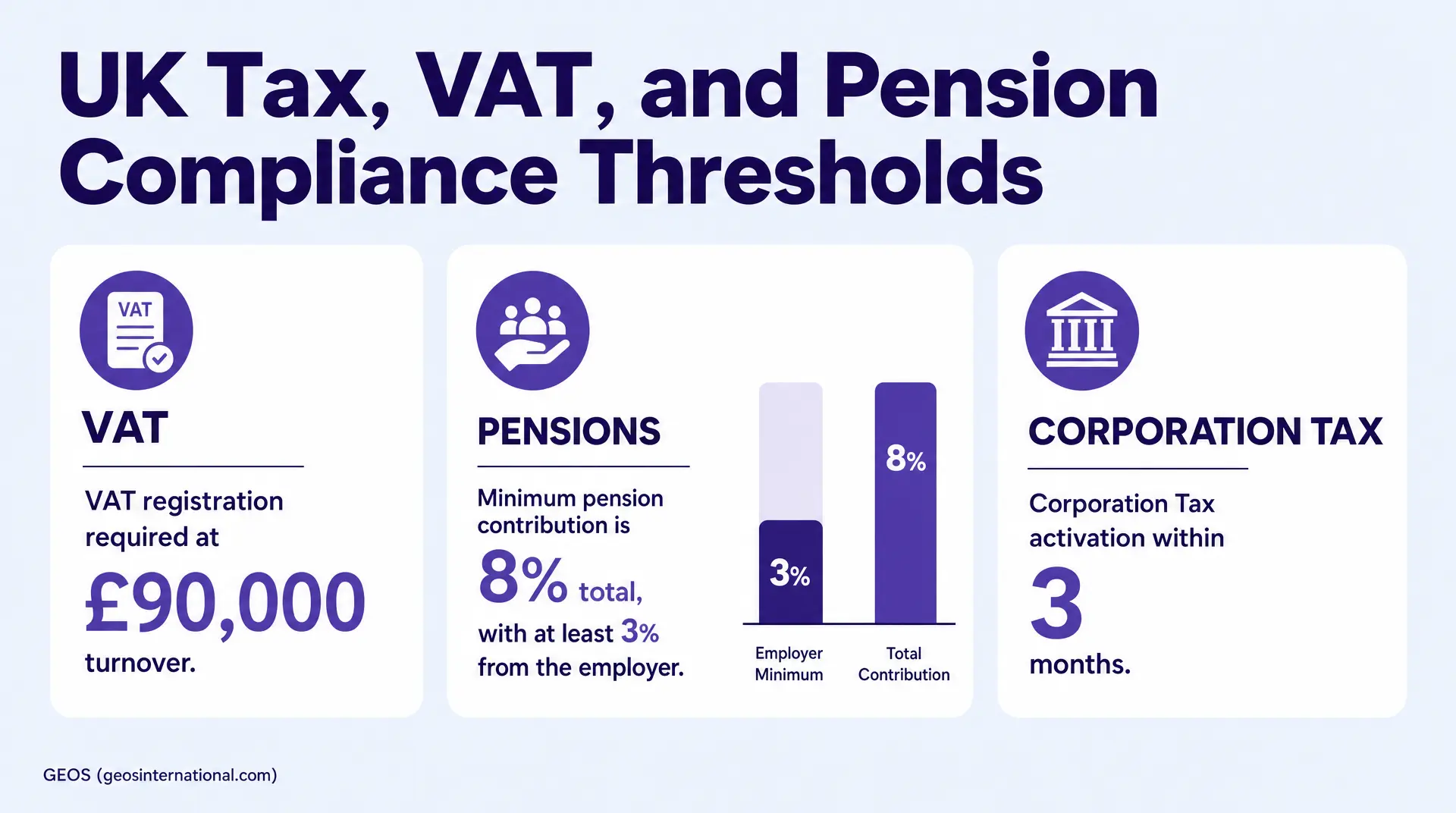 UK Tax, VAT, and Pension Compliance Thresholds chart showing VAT registration required at £90,000 turnover, minimum pension contribution of 8% total with at least 3% from the employer, and corporation tax activation within 3 months. VAT, pensions, 8%
