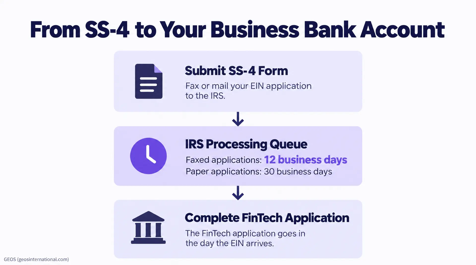 "From SS-4 to Your Business Bank Account" diagram shows steps: "Submit SS-4 Form" (fax or mail your EIN application to the IRS), "IRS Processing Queue" with "Faxed applications: 12 business days" and "Paper applications: 30 business days," then "Com
