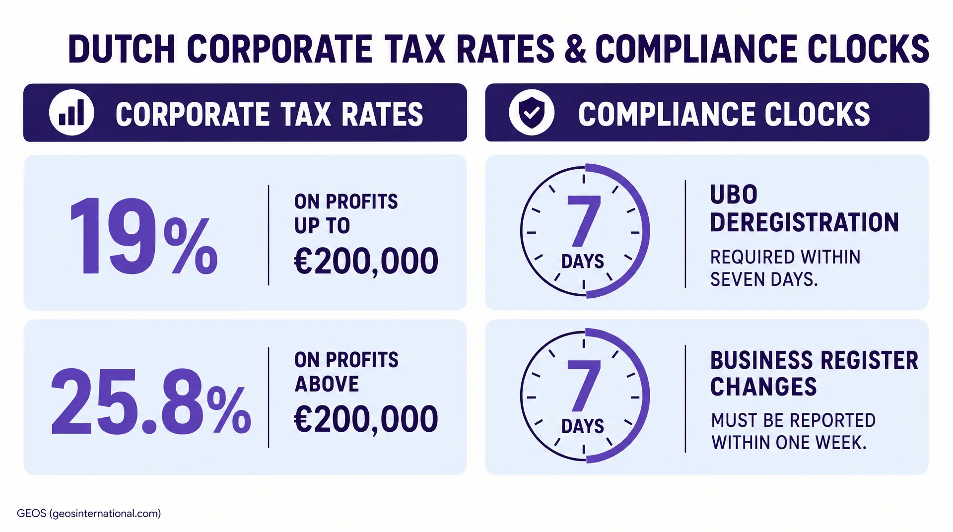 Infographic titled "DUTCH CORPORATE TAX RATES & COMPLIANCE CLOCKS" shows 19% and €200,000 on profits up to, 25.8% and €200,000 on profits above, a 7-day clock for UBO deregistration, and a one-week clock for business register change reporting.