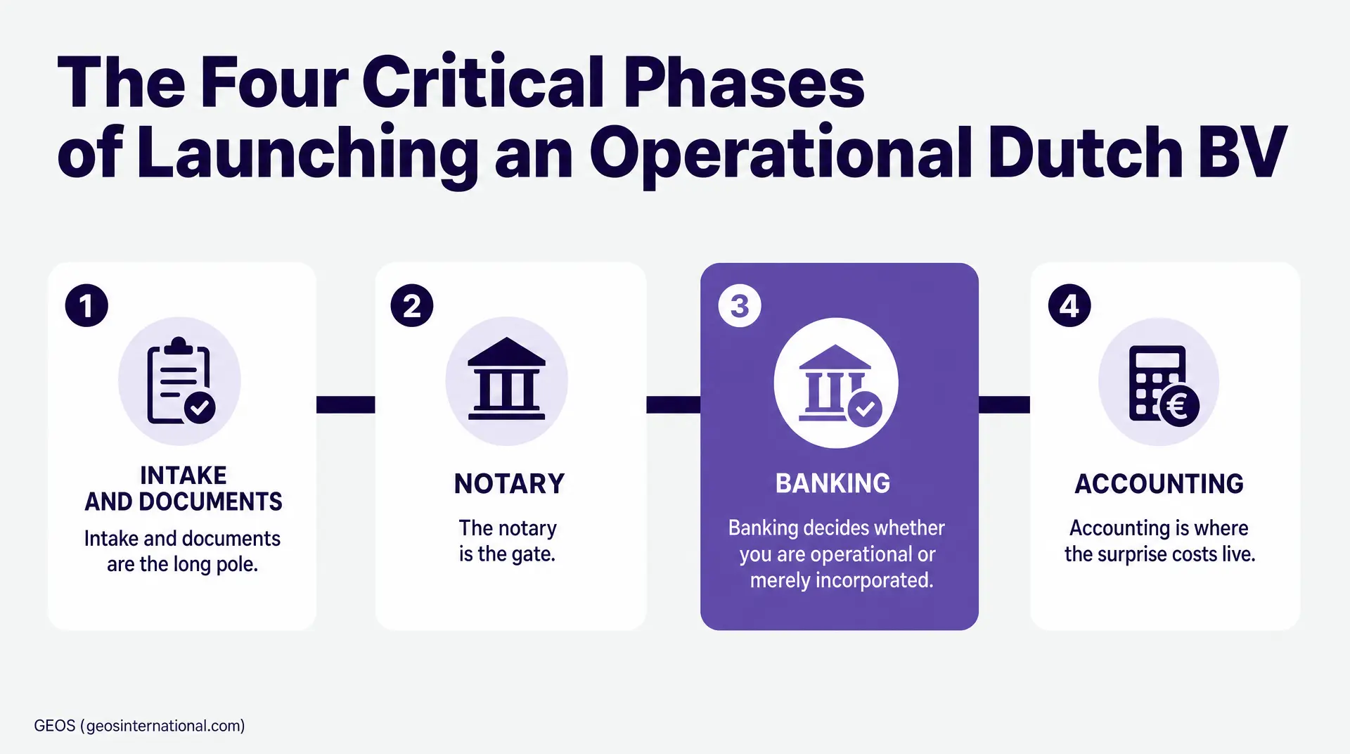 Slides titled "The Four Critical Phases of Launching an Operational Dutch BV" show four steps: "INTAKE AND DOCUMENTS" (intake and documents are the long pole), "NOTARY" (The notary is the gate), "BANKING" (Banking decides whether you are operational,