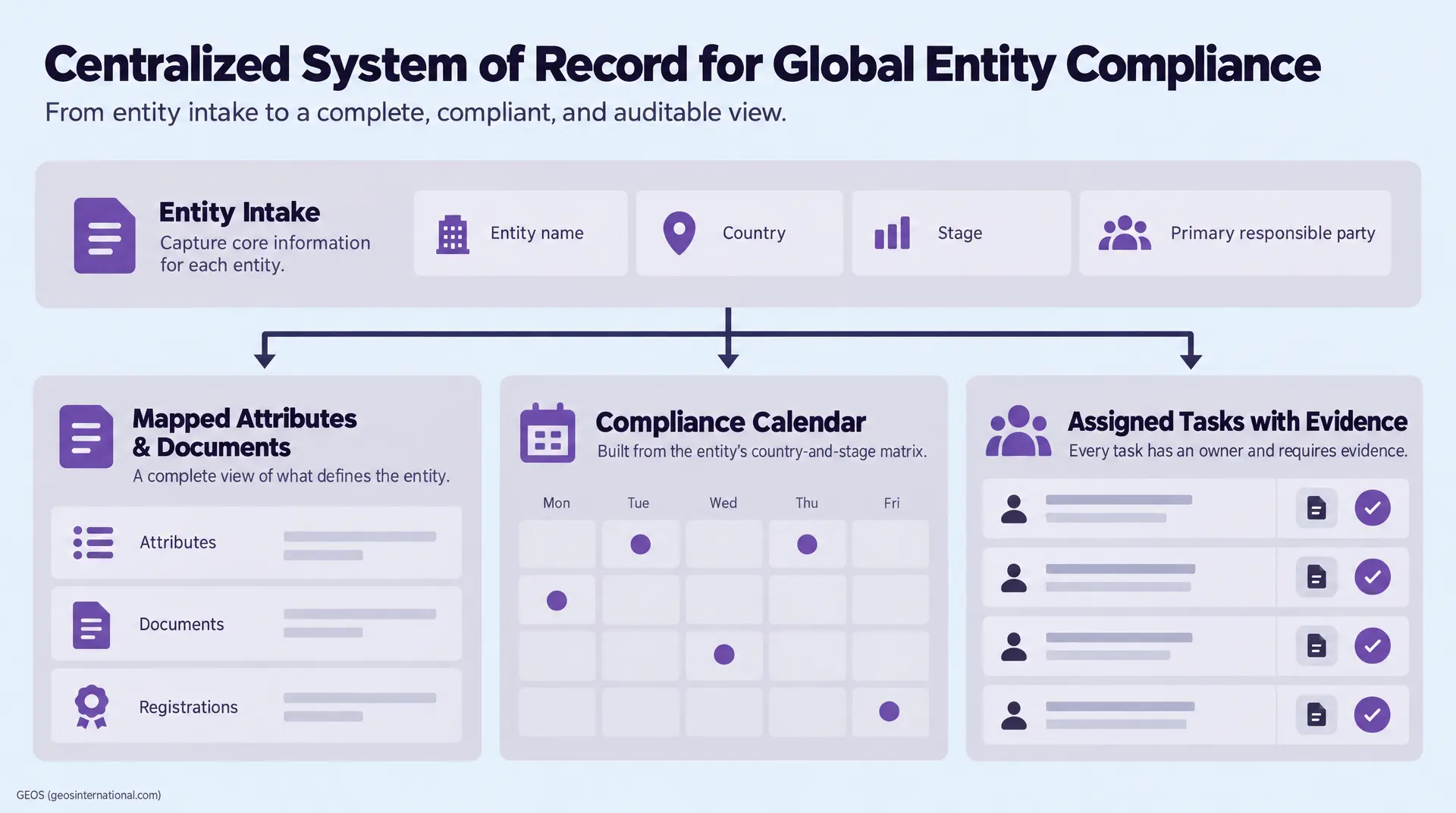 Dashboard workflow with Entity Intake, mapped attributes and documents, Compliance Calendar, and assigned tasks with evidence for global corporate compliance.