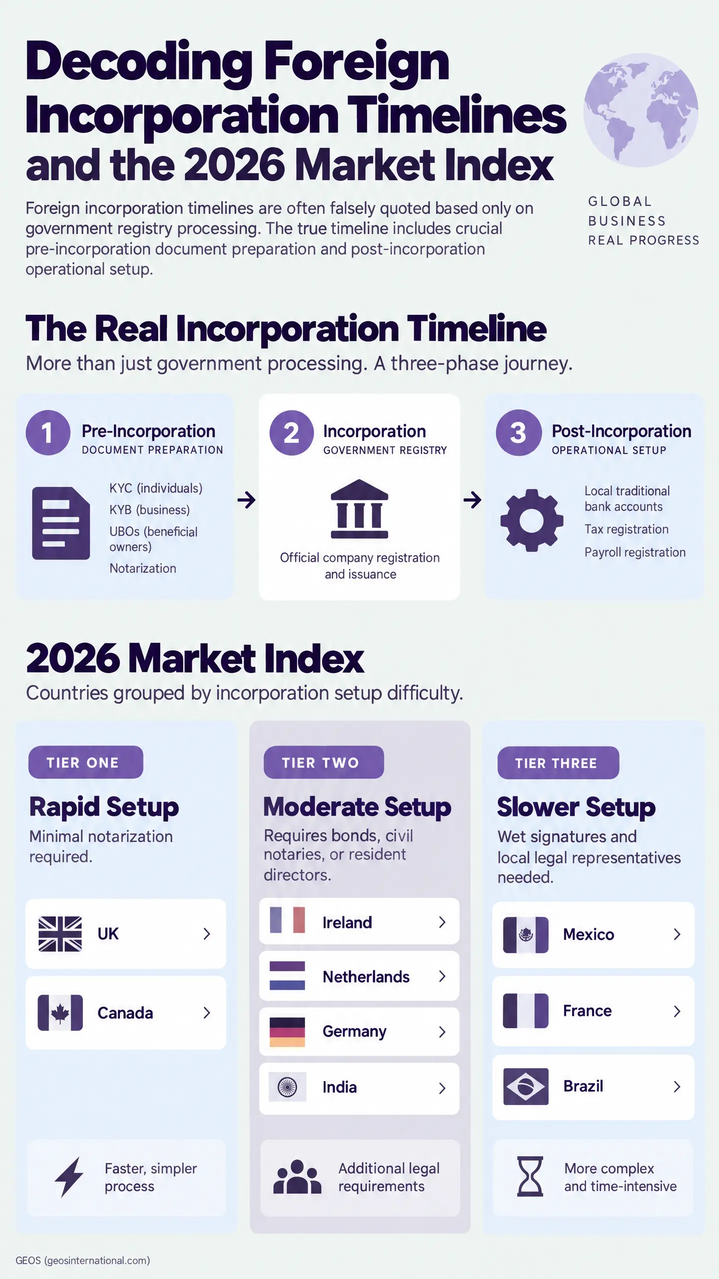 Infographic titled "Decoding Foreign Incorporation Timelines" shows pre-incorporation document preparation, incorporation by government registry, and post-incorporation operational setup, highlighting compliance automation and document legalization.