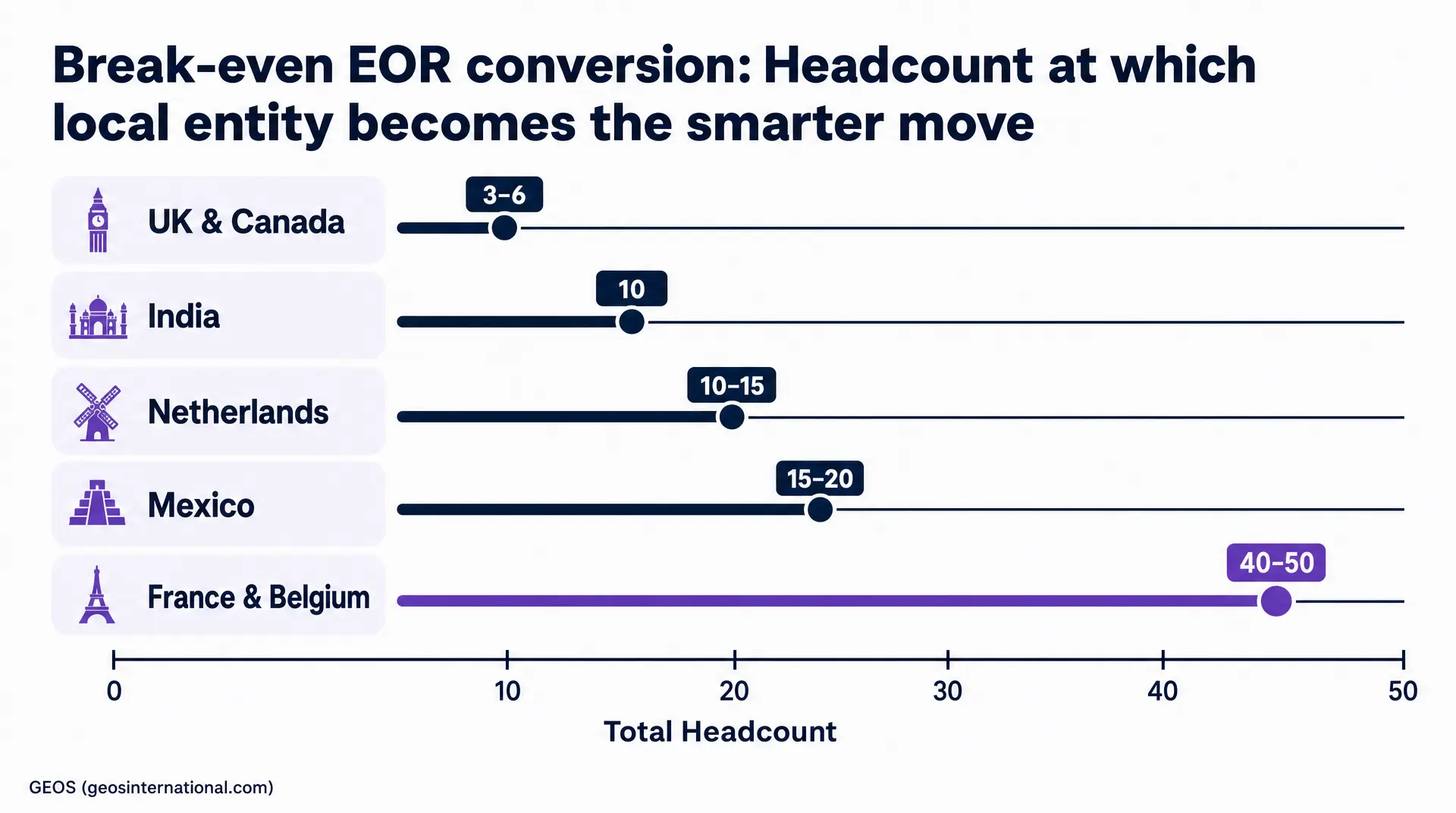 Break-even EOR conversion chart with Total Headcount axis (0 to 50) showing headcount ranges: UK & Canada (3 - 6), India (10), Netherlands (10 - 15), Mexico (15 - 20), France & Belgium (40 - 50) for eor to entity break even analysis by country.