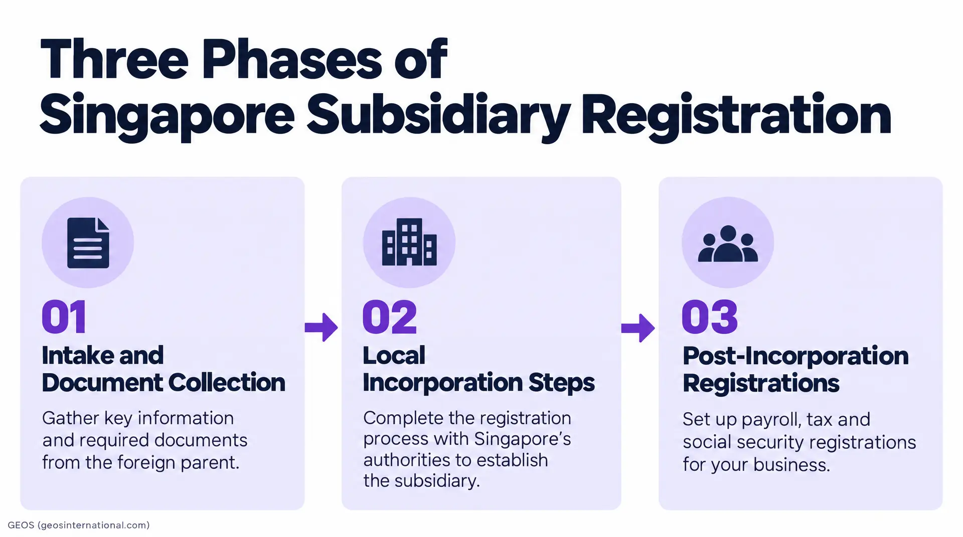 Infographic titled "Three Phases of Singapore Subsidiary Registration" showing intake and document collection, local incorporation steps, and post-incorporation registrations.