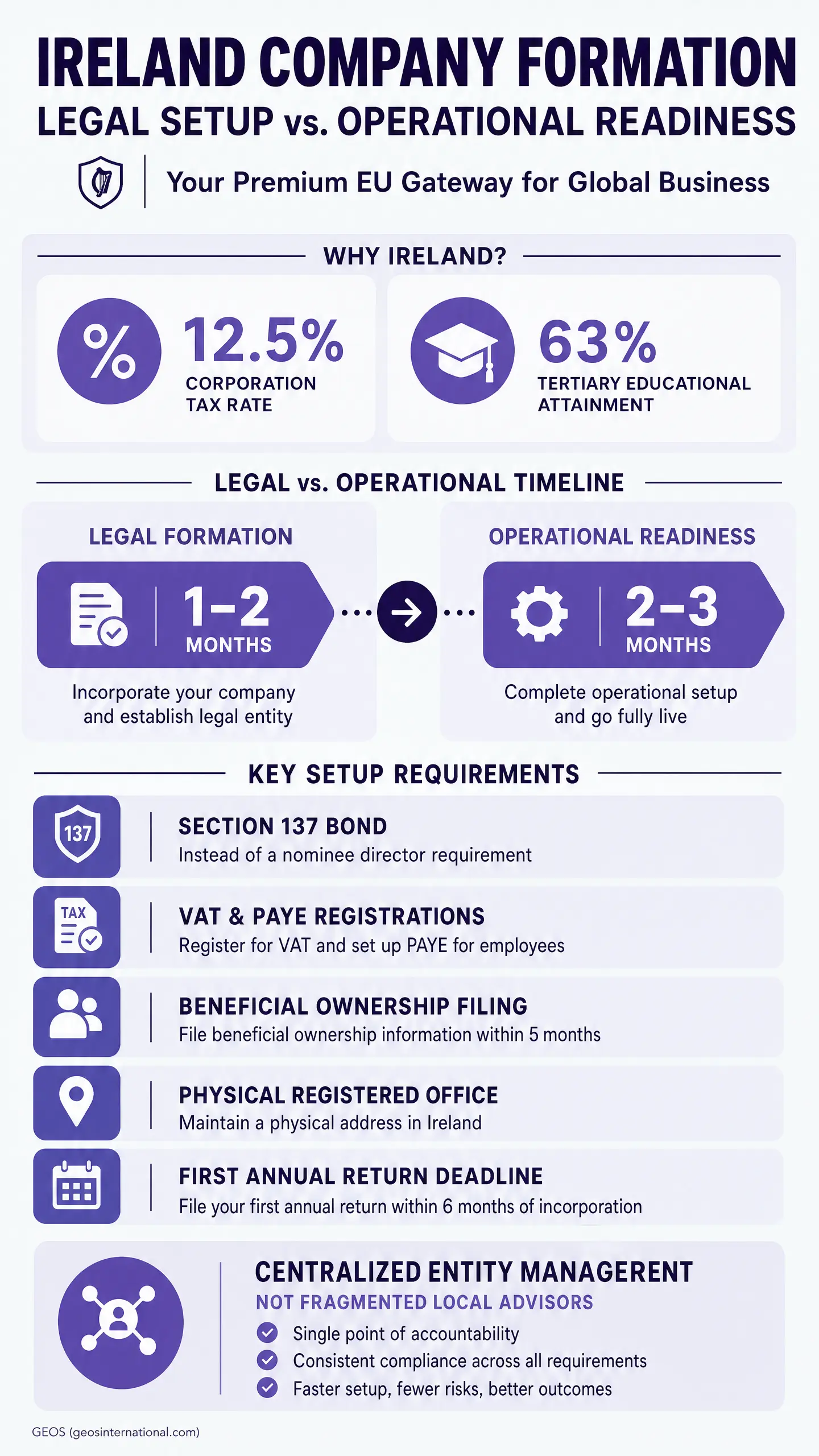 Infographic comparing Ireland company formation legal vs operational readiness, listing 1 - 2 months legal formation and 2 - 3 months operational setup. Includes Section 137 bond, VAT and PAYE registrations, beneficial ownership filing, and first annual-
