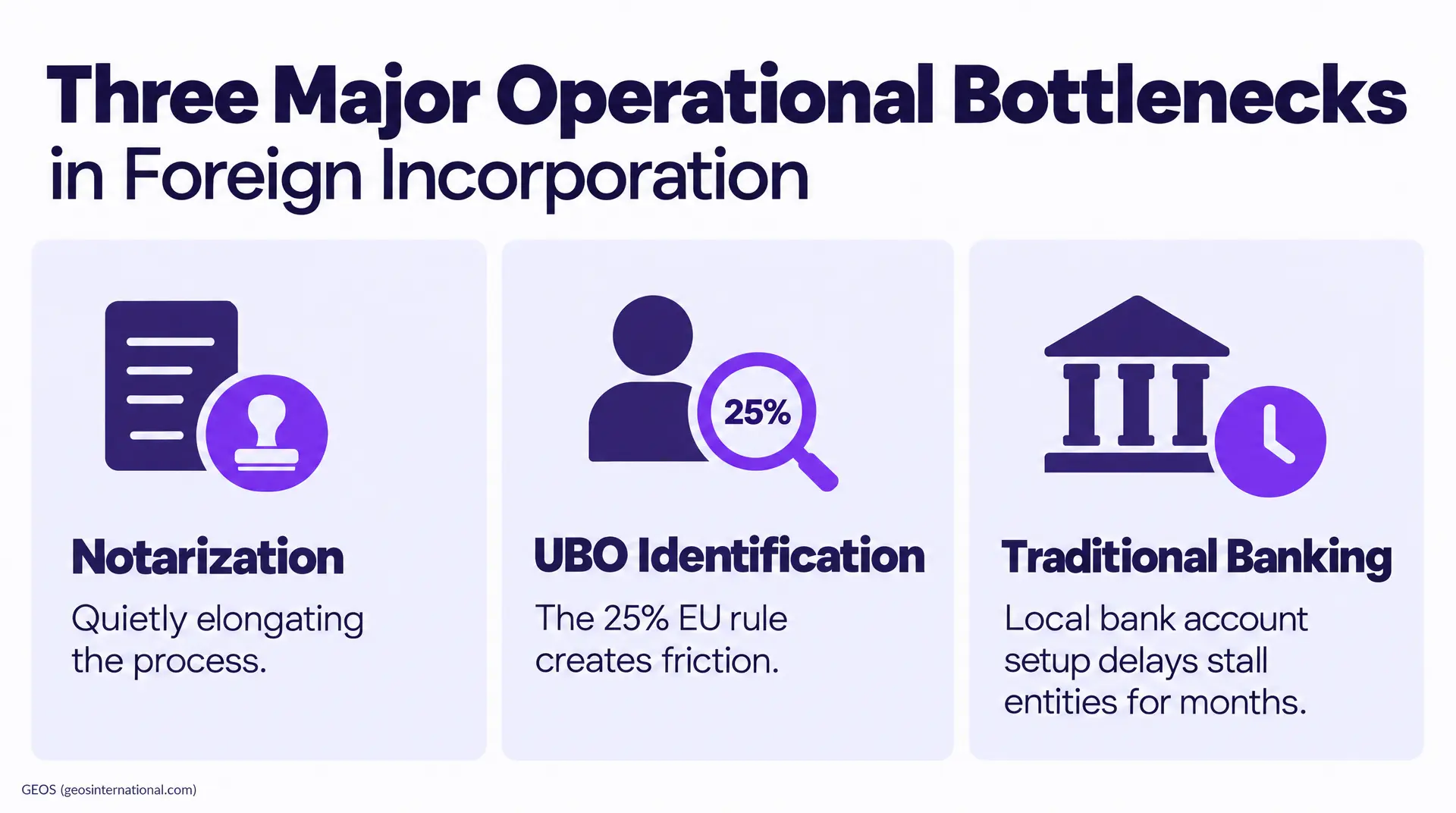 Dashboard slide titled "Three Major Operational Bottlenecks in Foreign Incorporation" with three cards: Notarization, ultimate beneficial owner (UBO) Identification, and Traditional Banking, describing process delays, 25% EU rule friction, and local~