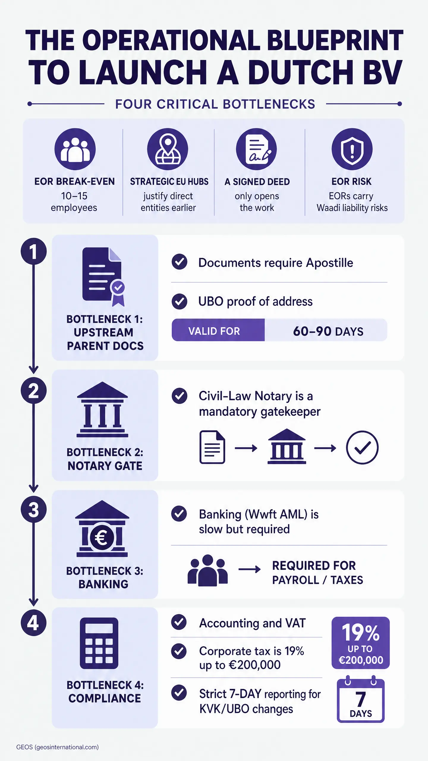 "THE OPERATIONAL BLUEPRINT TO LAUNCH A DUTCH BV" infographic highlights four critical bottlenecks - EOR break-even, strategic EU hubs, a signed deed, and EOR risk - while noting "Documents require Apostille," UBO proof of address, civil-law notary steps,