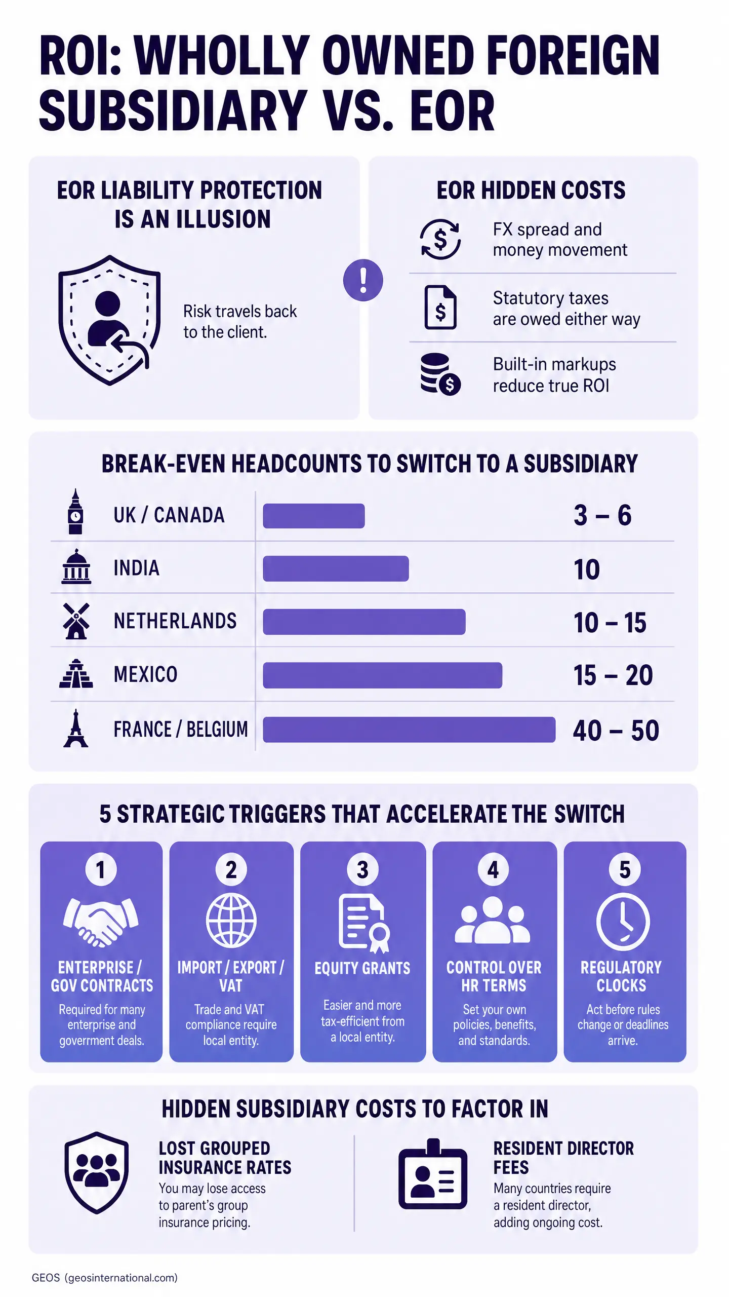 Infographic comparing employer of record and wholly owned foreign subsidiary models: "ROI: WHOLLY OWNED FOREIGN SUBSIDIARY VS. EOR," with sections stating "EOR LIABILITY PROTECTION IS AN ILLUSION" and listing "EOR HIDDEN COSTS" such as FX spread and,