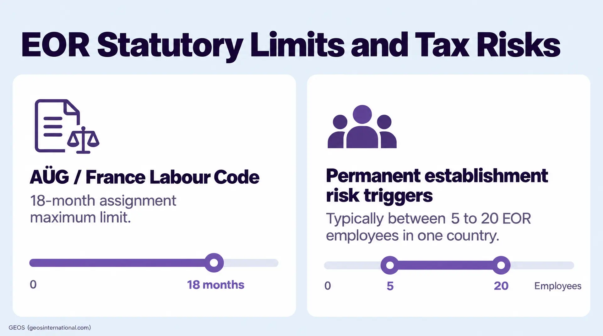 Infographic titled "EOR Statutory Limits and Tax Risks" says the France Labour Code sets an 18-month assignment maximum and permanent establishment risk typically arises with 5 to 20 EOR employees in one country.