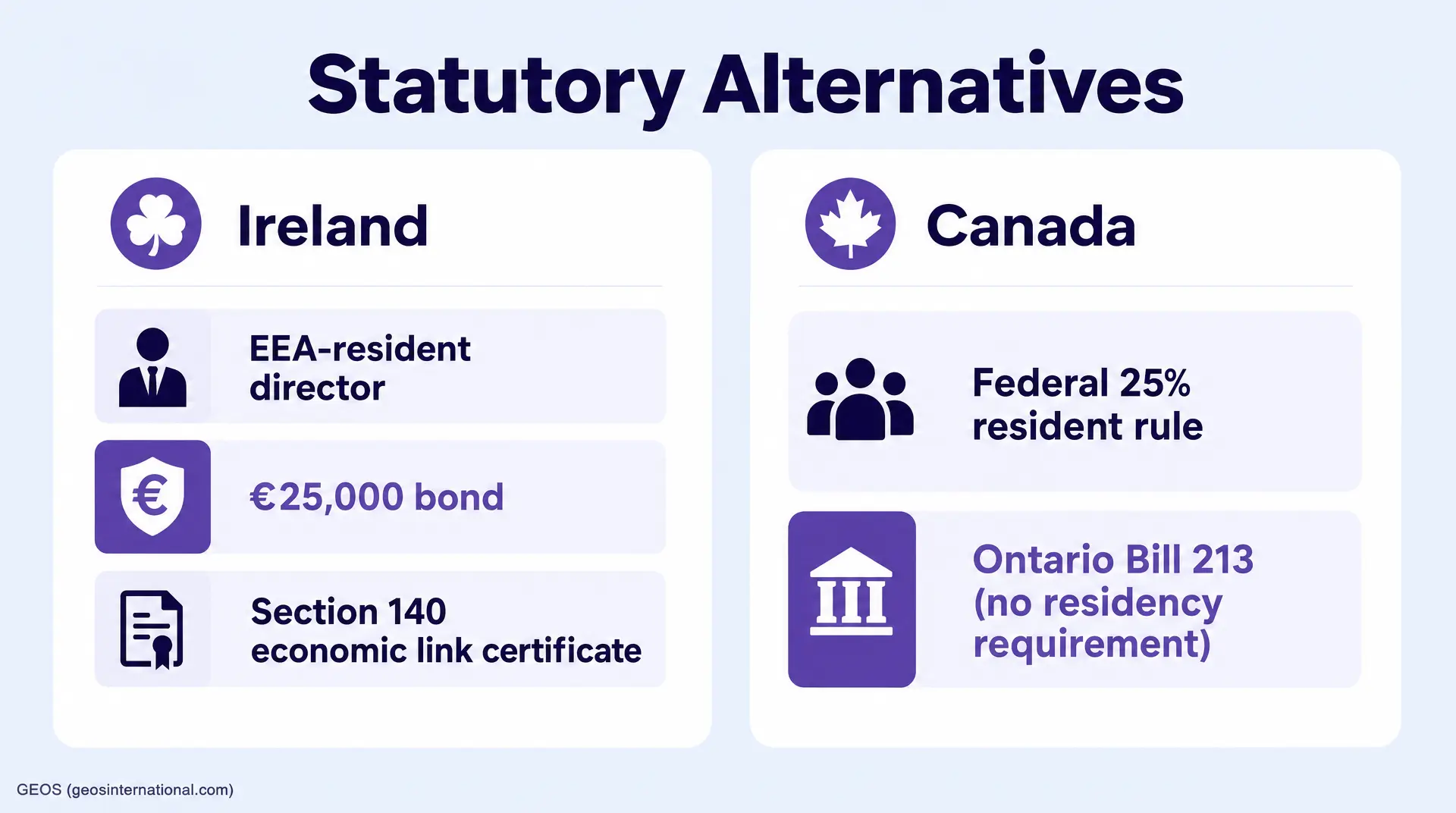 Slide titled "Statutory Alternatives" comparing Ireland (EEA-resident director, €25,000 bond, Section 140 economic link certificate) and Canada (Federal 25% resident rule, Ontario Bill 213 no residency requirement), with "GEOS (geosinternational.com)