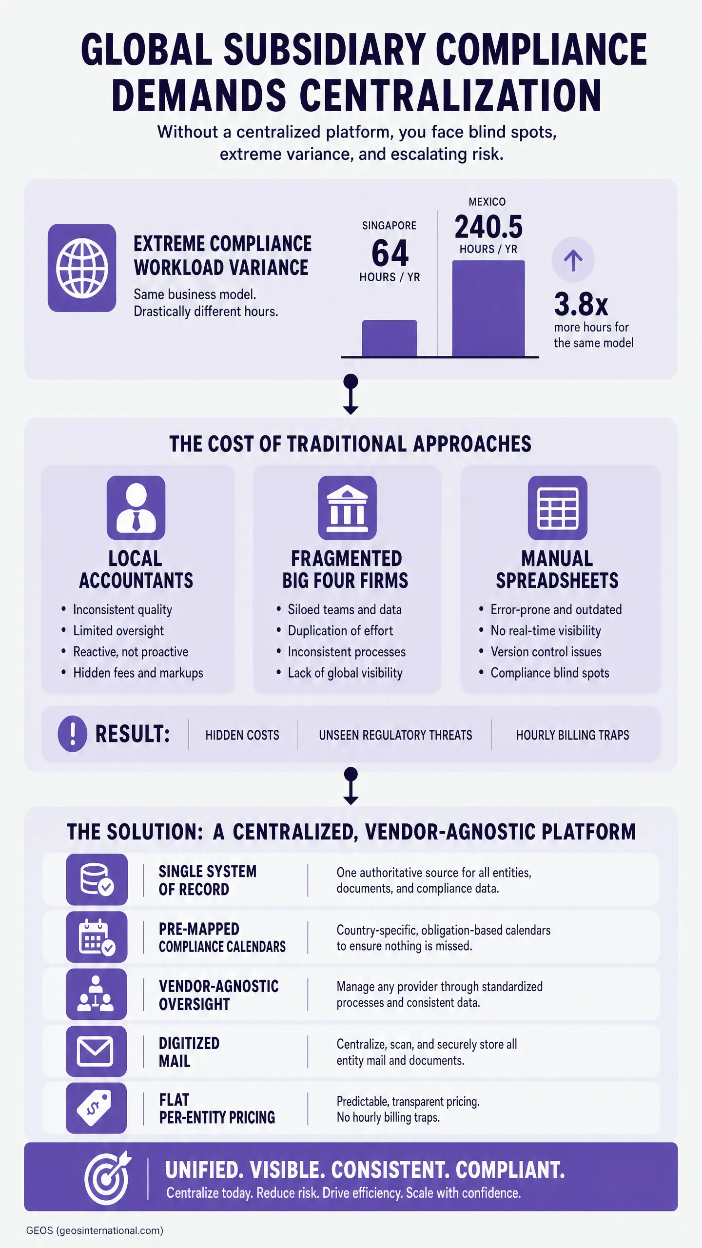 Infographic stating "GLOBAL SUBSIDIARY COMPLIANCE DEMANDS CENTRALIZATION" with charts like "EXTREME COMPLIANCE WORKLOAD VARIANCE" and "SINGLE SYSTEM OF RECORD," promoting compliance automation and compliance calendar workflows.