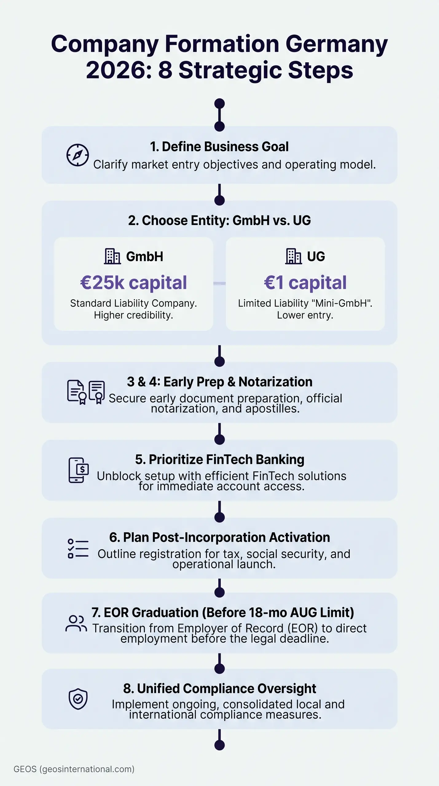 A vertical infographic titled "Company Formation Germany 2026: 8 Strategic Steps." It lists: 1) Define Business Goal - "Clarify market entry objectives and operating model." 2) Choose Entity: GmbH vs. UG, showing "€25k capital" for GmbH (higher credb