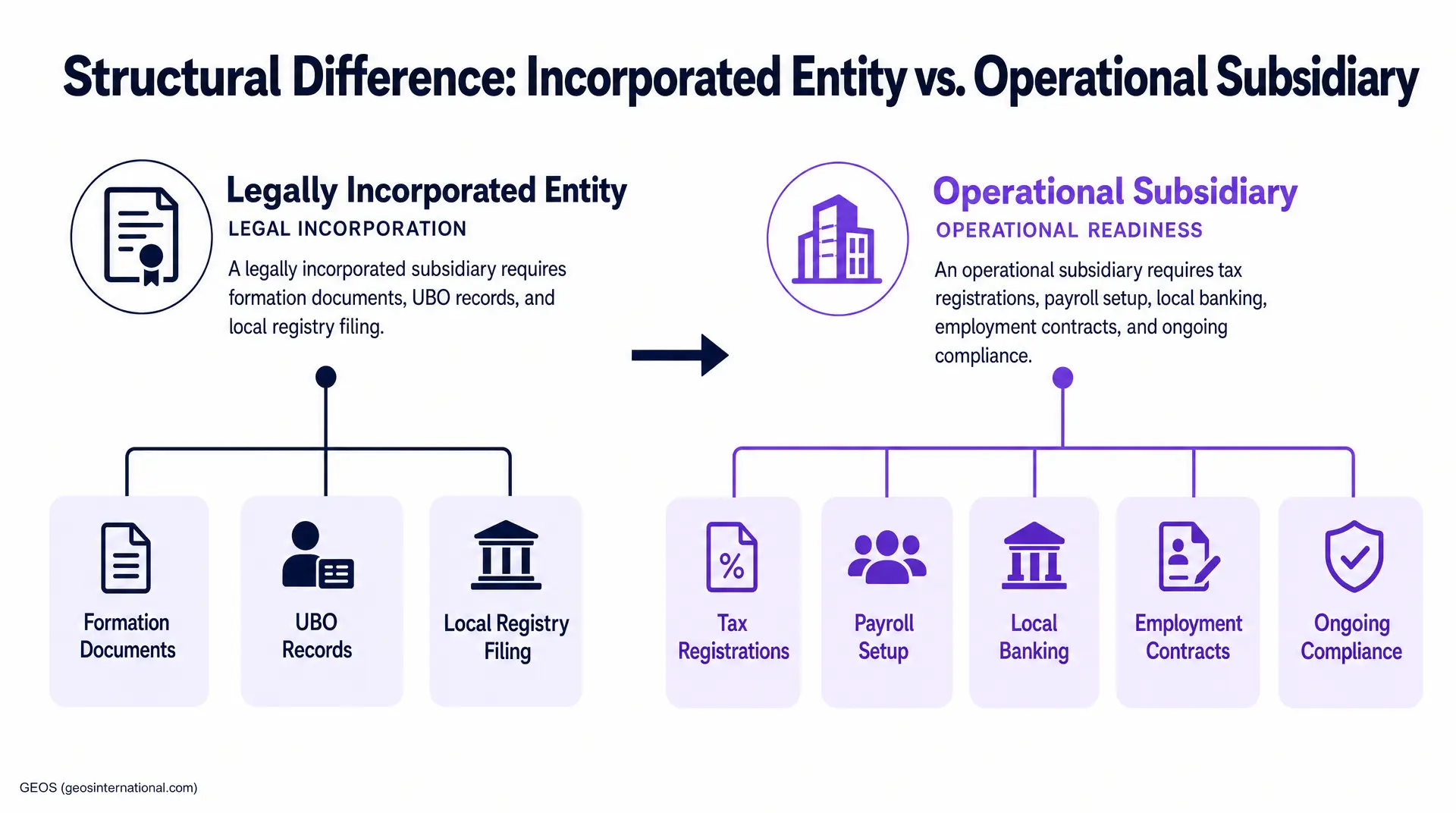 Diagram titled "Structural Difference: Incorporated Entity vs. Operational Subsidiary" compares a legally incorporated entity with formation documents, UBO records, and local registry filing versus an operational subsidiary with tax registrations, a.