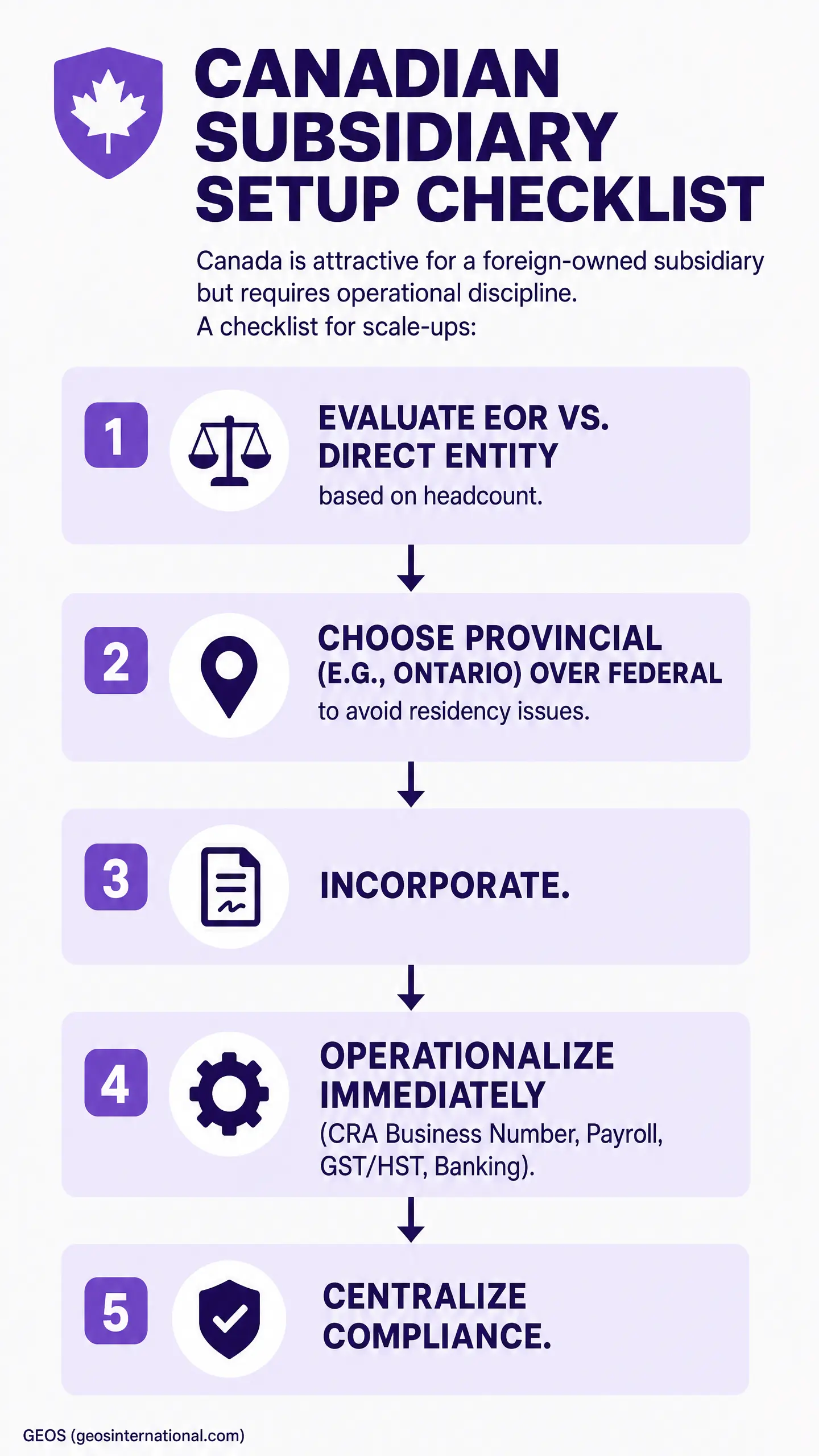 CANADIAN SUBSIDIARY SETUP CHECKLIST infographic with five steps: evaluate EOR vs direct entity, choose provincial (e.g., Ontario) over federal, incorporate, operationalize immediately (CRA Business Number, payroll, GST/HST, banking), and centralize,