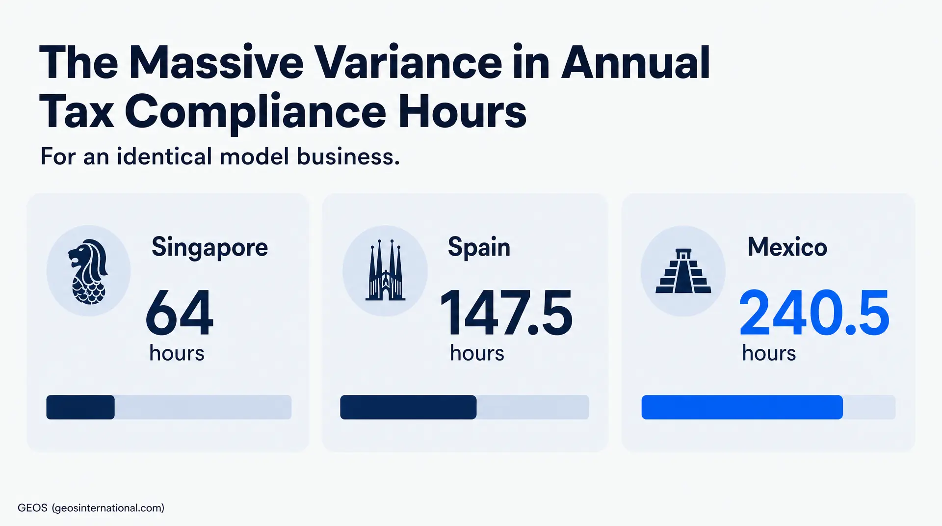 Dashboard shows annual filings tax compliance hours for Singapore 64 hours, Spain 147.5 hours, and Mexico 240.5 hours for an identical model business.