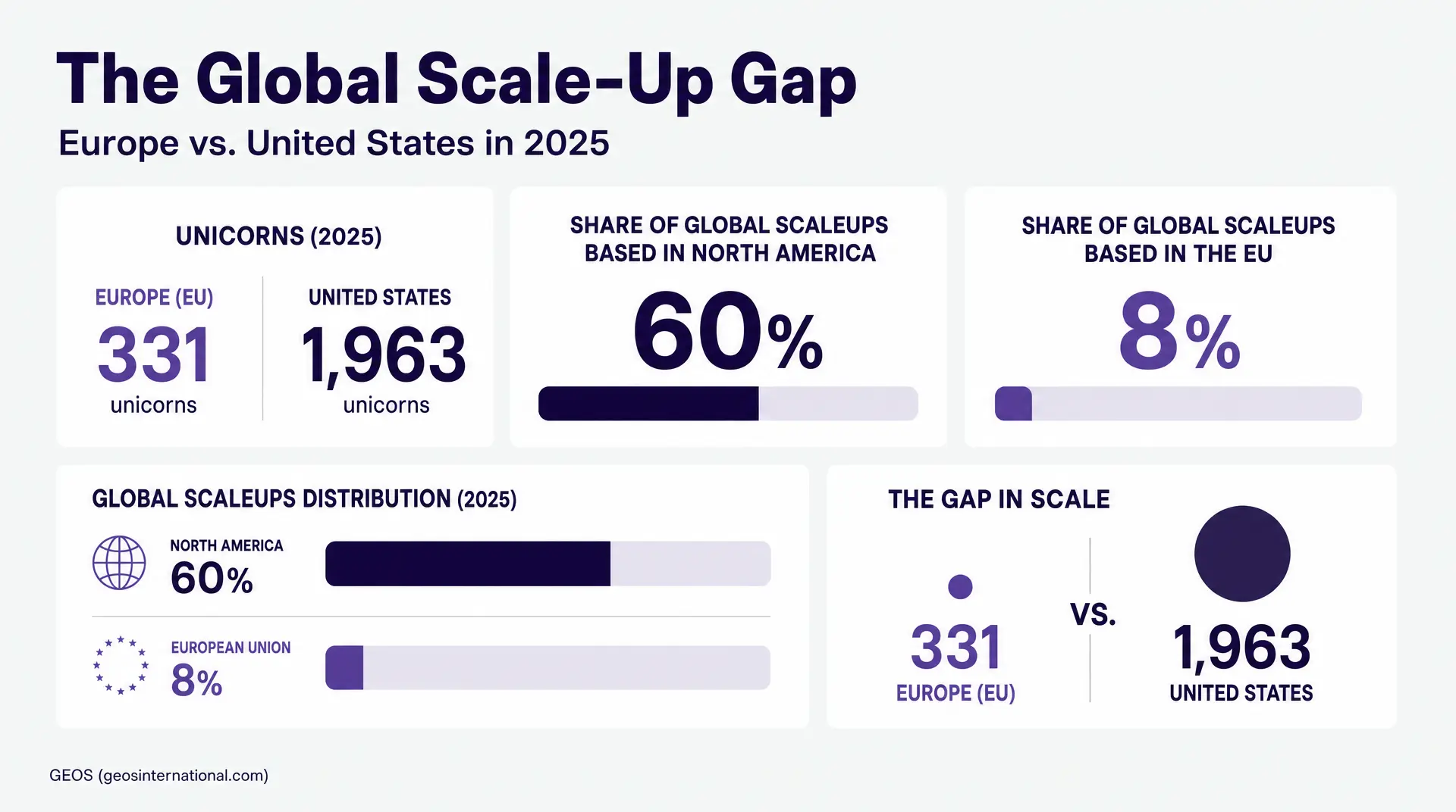 Slide titled "The Global Scale-Up Gap" shows "Europe vs. United States in 2025" with unicorns (2025) counts of 331 in Europe (EU) and 1,963 in the United States, plus scale-up shares of 60% in North America and 8% in the EU, highlighting the gap in 1