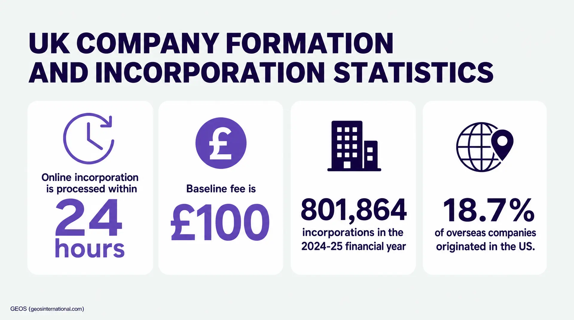 UK COMPANY FORMATION AND INCORPORATION STATISTICS infographic for company formation uk showing: online incorporation is processed within 24 hours, baseline fee is £100, 801,864 incorporations in the 2024-25 financial year, and 18.7% of overseas Ccor*