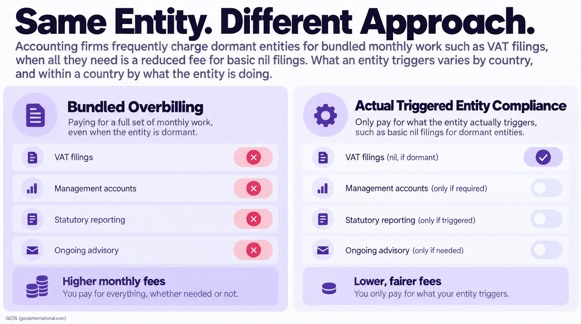 Infographic titled "Same Entity. Different Approach." contrasts bundled monthly charges with entity compliance based on actual triggers, showing lower fees for dormant entities.