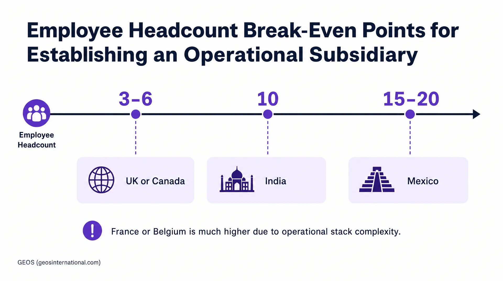 Chart showing employee headcount break-even points for an operational subsidiary: 3 - 6 for UK or Canada, 10 for India, and 15 - 20 for Mexico. Note that France or Belgium is much higher due to operational stack complexity, with a source label "GEOS (ge...