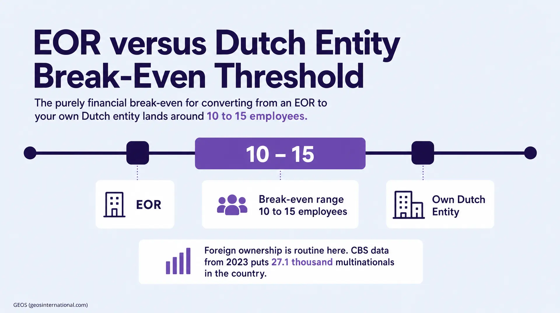"EOR versus Dutch Entity Break-Even Threshold" chart with a break-even range of 10 - 15 employees comparing EOR to an "Own Dutch Entity," shown for eor to entity break even analysis by country.