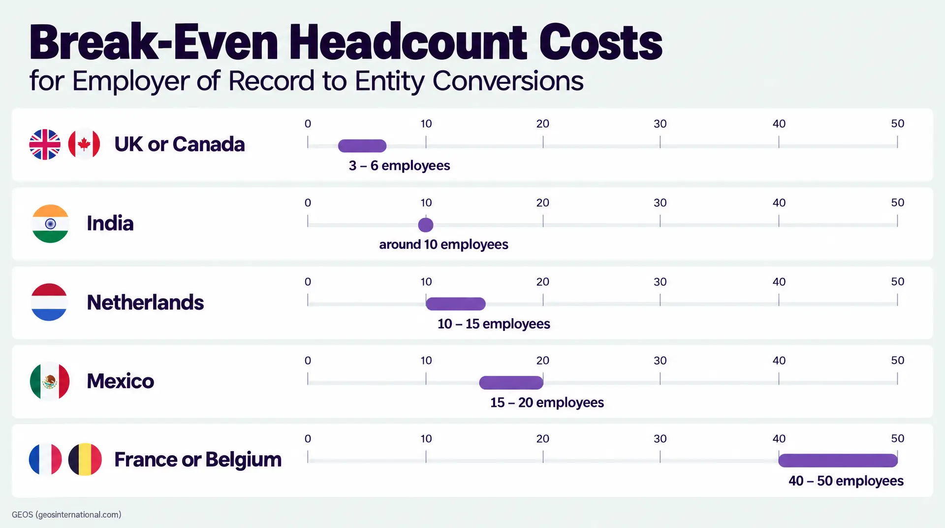 Infographic titled "Break-Even Headcount Costs for Employer of Record to Entity Conversions" shows 3 - 6 employees for the UK or Canada, around 10 for India, 10 - 15 for the Netherlands, 15 - 20 for Mexico, and 40 - 50 for France or Belgium.