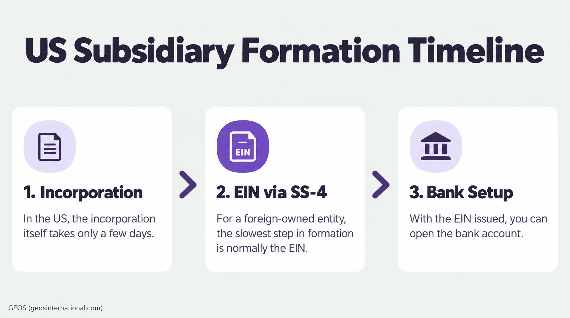 US Subsidiary Formation Timeline card listing 1. Incorporation, 2. EIN via SS-4, and 3. Bank Setup, noting that EIN for foreign entity enables opening a bank account.