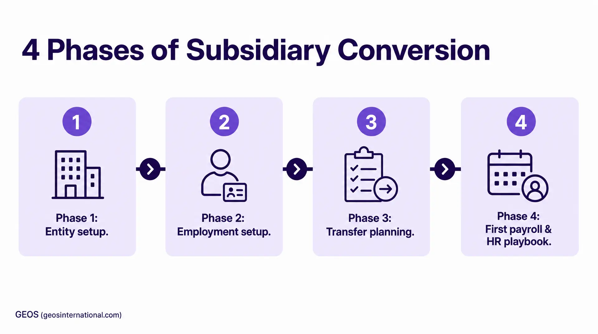 Slide titled "4 Phases of Subsidiary Conversion" with four steps: Phase 1 Entity setup, Phase 2 Employment setup, Phase 3 Transfer planning, Phase 4 First payroll & HR playbook, shown with numbered icons and arrow transitions, including global-payoll