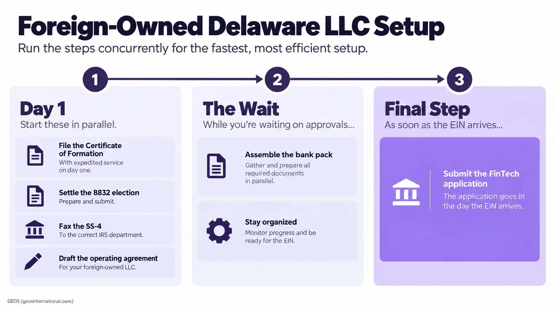 Timeline graphic shows foreign-owned Delaware LLC setup with Day 1 steps, an "EIN" wait period, and a final step to submit the FinTech application. Framed for corporate compliance.