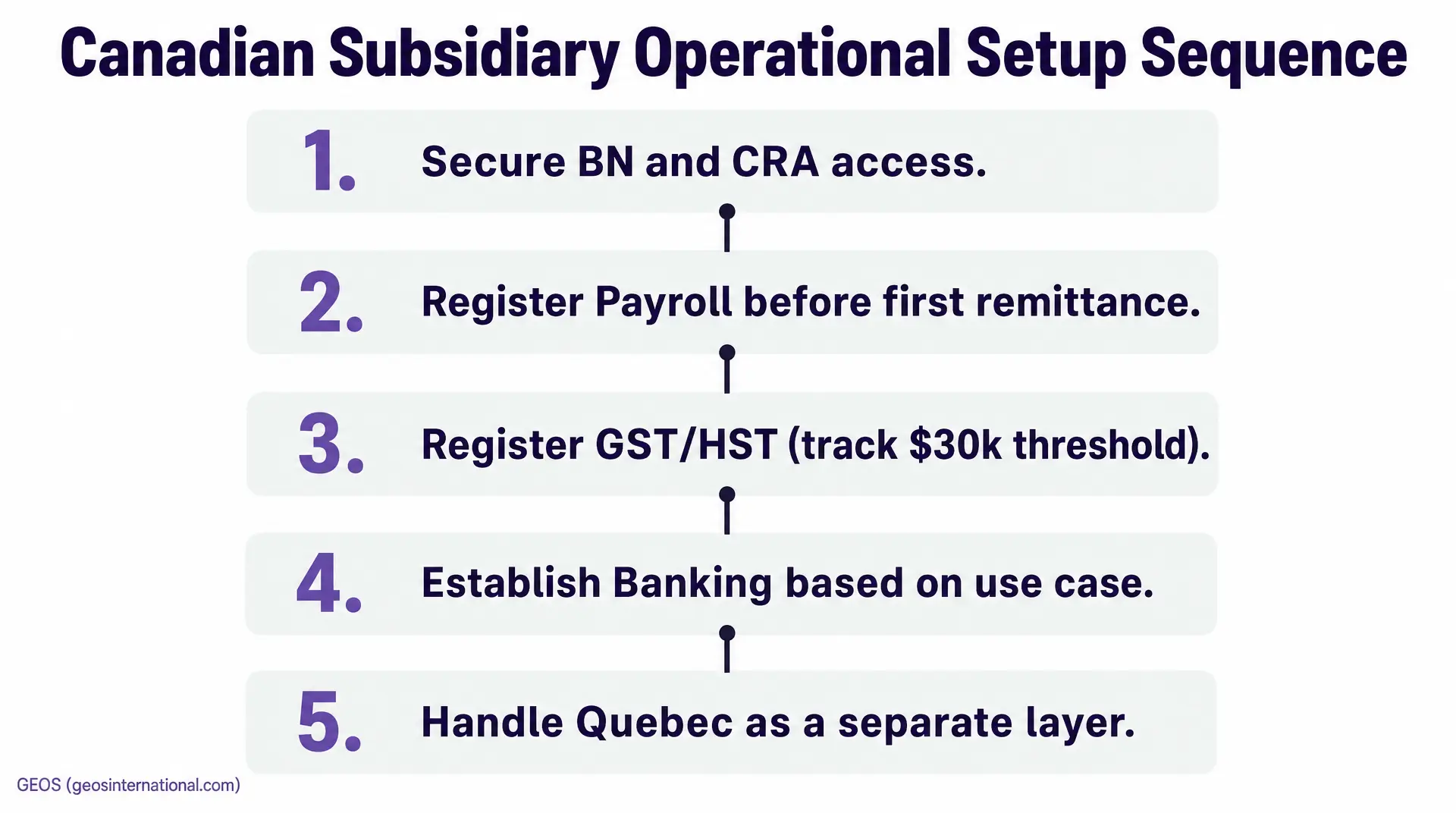 Slide titled "Canadian Subsidiary Operational Setup Sequence" lists steps: "Secure BN and CRA access," "Register Payroll before first remittance," "Register GST/HST (track $30K threshold)," "Establish Banking based on use case," and "Handle Quebec as