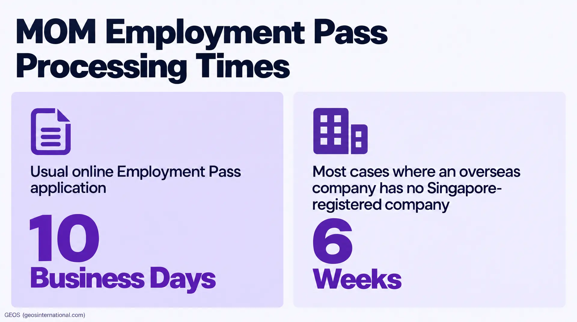 Infographic titled "MOM Employment Pass Processing Times" showing 10 business days for usual online applications and 6 weeks in most cases for overseas companies without a Singapore-registered company.