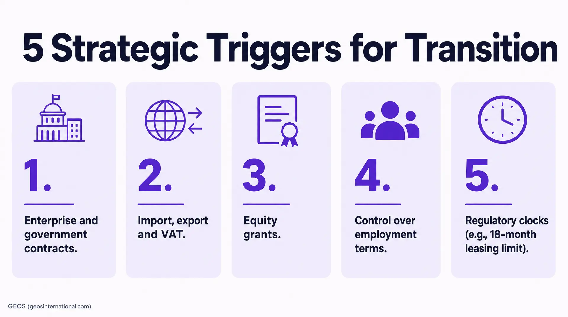 Infographic titled "5 Strategic Triggers for Transition" showing five items: "Enterprise and government contracts," "Import, export and VAT," "Equity grants," "Control over employment terms," and "Regulatory clocks (e.g., 18-month leasing limit)," in
