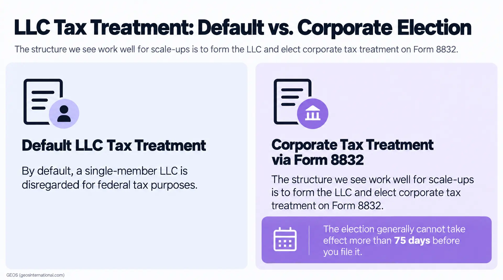 Split infographic comparing "Default LLC Tax Treatment" (single-member LLC disregarded) and "Corporate Tax Treatment via Form 8832," noting the corporate election generally can't take effect more than 75 days before you file, for corporate tax and __