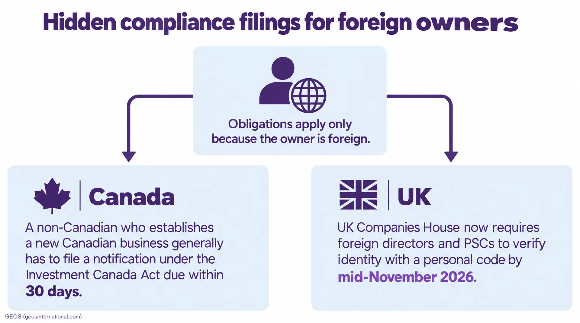 Banner reading "Hidden compliance filings for foreign owners," stating "Obligations apply only because the owner is foreign," with panels for Canada and UK about director/PSC identity verification, including a "mid-November 2026" deadline and a note: