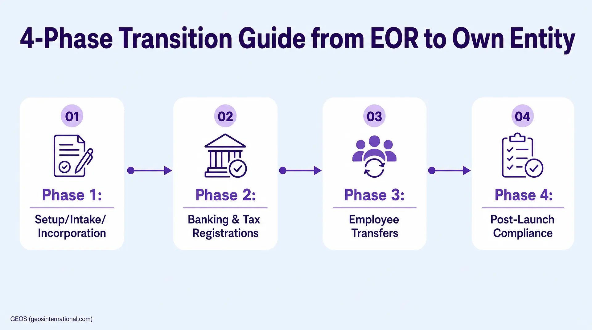 Infographic titled "4-Phase Transition Guide from EOR to Own Entity" showing Phase 1 Setup/Intake/Incorporation, Phase 2 Banking & Tax Registrations, Phase 3 Employee Transfers, and Phase 4 Post-Launch Compliance for eor transition and corporate_coml
