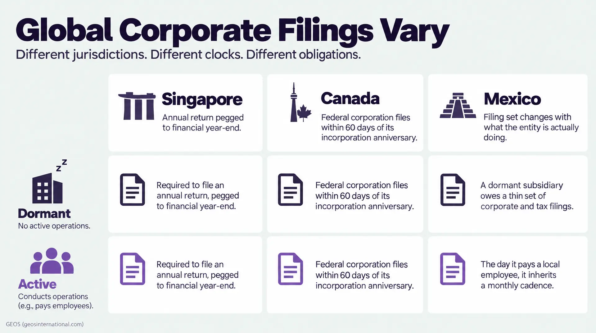 "Global Corporate Filings Vary" with "Different jurisdictions. Different clocks. Different obligations." showing Singapore annual return pegged to financial year-end, Canada federal corporation files within 60 days, Mexico filing set changes, plus "d