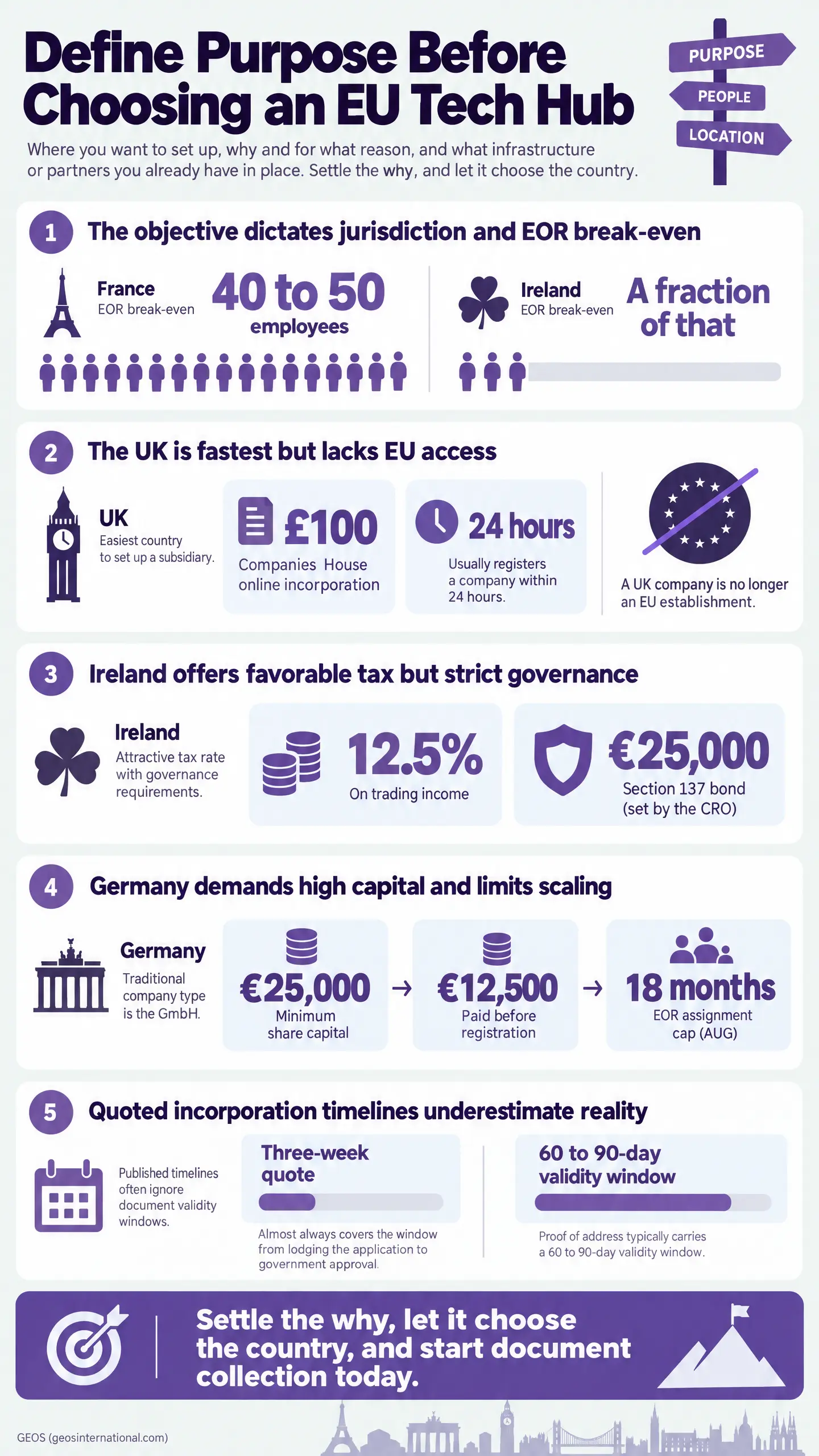 Purple infographic titled "Define Purpose Before Choosing an EU Tech Hub," showing guidance on "EOR break-even" for France and Ireland, UK incorporation speed, Ireland tax and governance, Germany capital requirements, and a note that "Published timel