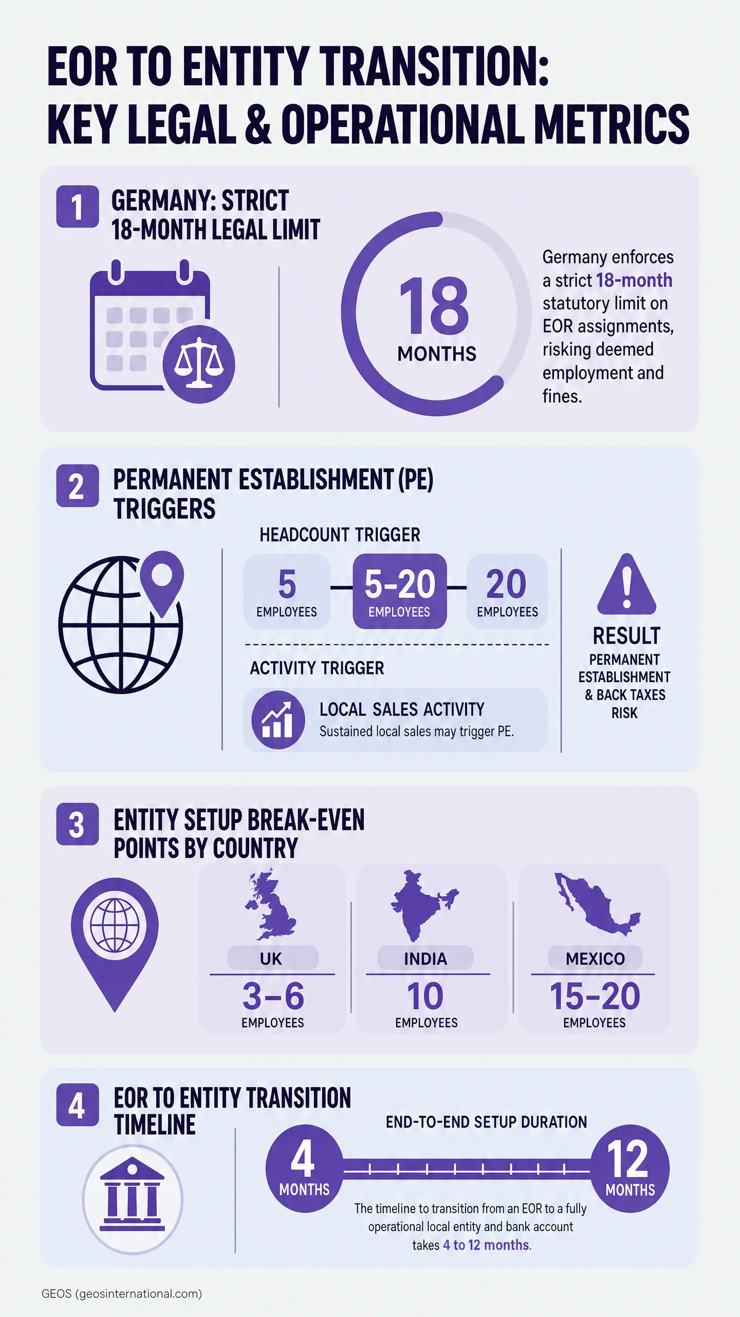 Infographic titled "EOR TO ENTITY TRANSITION: KEY LEGAL & OPERATIONAL METRICS" showing "GERMANY: STRICT 18-MONTH LEGAL LIMIT," "PERMANENT ESTABLISHMENT (PE) TRIGGERS," "ENTITY SETUP BREAK-EVEN POINTS BY COUNTRY" (UK 3 - 6 employees, India 10 employees,
