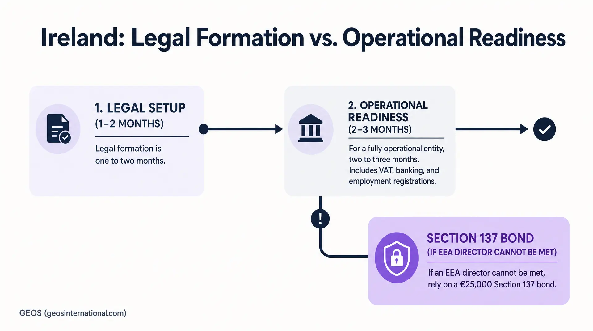 A timeline graphic compares 1 - 2 months legal setup to 2 - 3 months operational readiness, with a highlighted note reading "SECTION 137 BOND (IF EEA DIRECTOR CANNOT BE MET)" and a website credit "GEOS (geosinternational.com)". Section 137 bond ireland