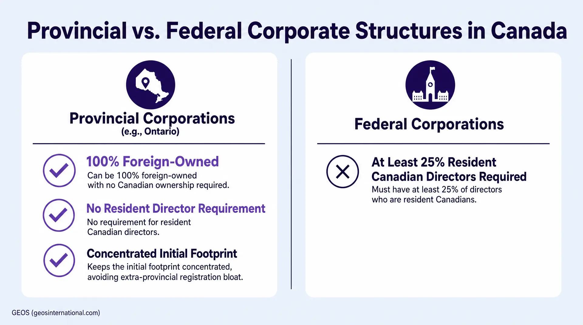 Slide comparing Provincial Corporations (e.g., Ontario) versus Federal Corporations in Canada, listing 100% foreign-owned and no resident director requirement for the provincial option, and "At Least 25% Resident Canadian Directors Required" for the,