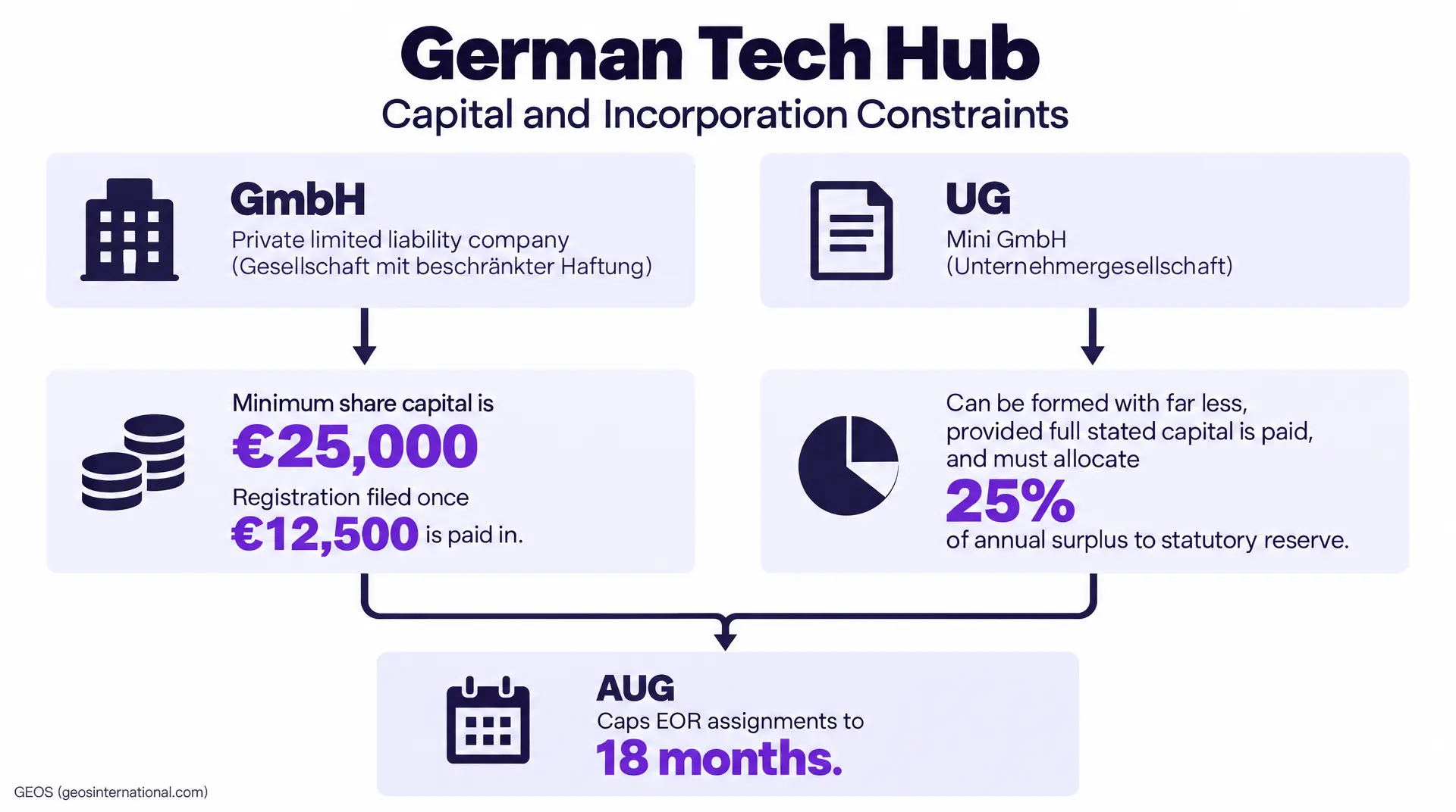 Infographic comparing GmbH and UG (Mini-GmbH) structures, showing minimum share capital of €25,000, €12,500 registration paid, and 25% of annual surplus to statutory reserve, plus "Caps EOR assignments to 18 months." for company formation germany.