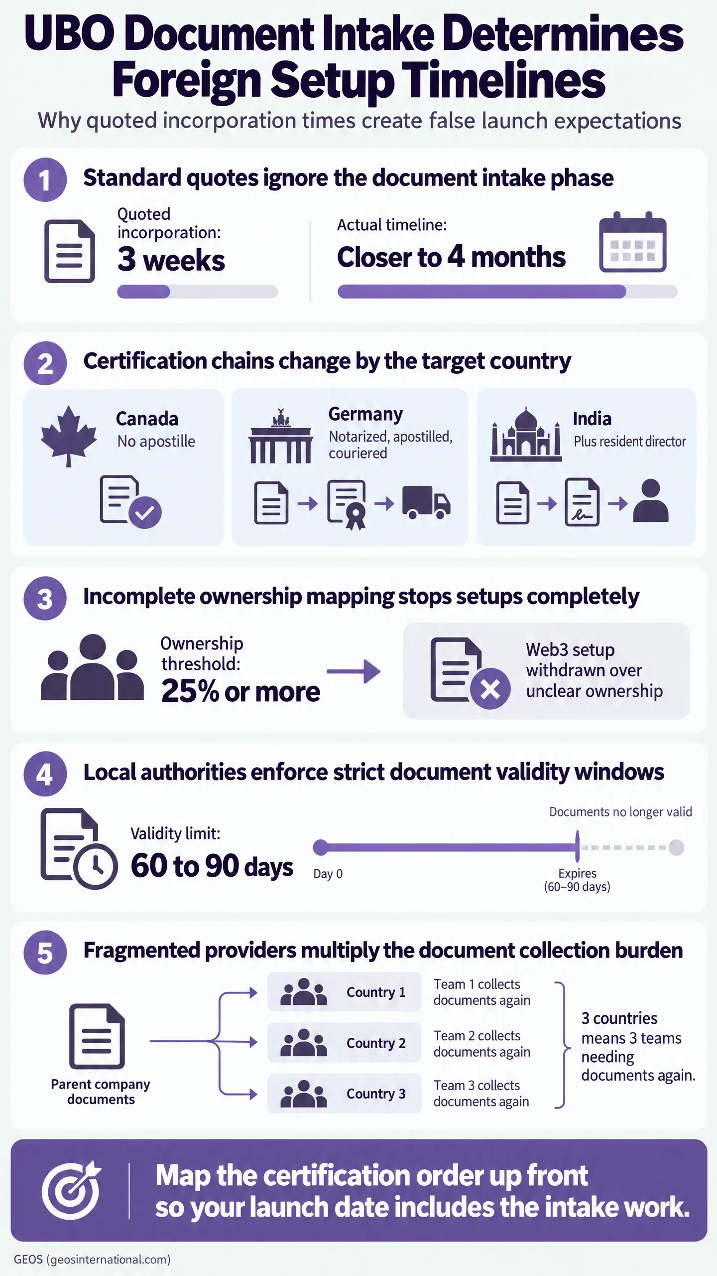 Infographic titled "UBO Document Intake Determines Foreign Setup Timelines," explaining how document intake, country-specific certification, ownership mapping, document validity, and repeated collection affect setup timelines.