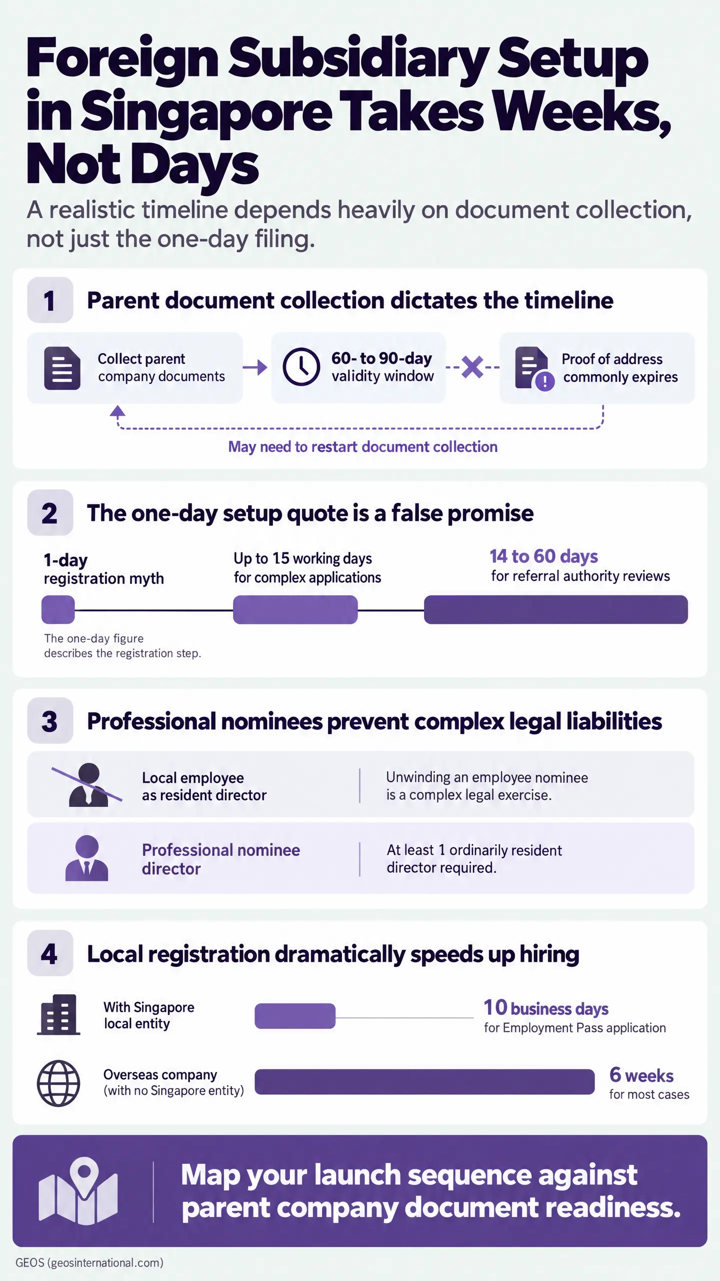 Infographic titled "Foreign Subsidiary Setup in Singapore Takes Weeks, Not Days," explaining document timelines, nominee directors, and hiring delays.