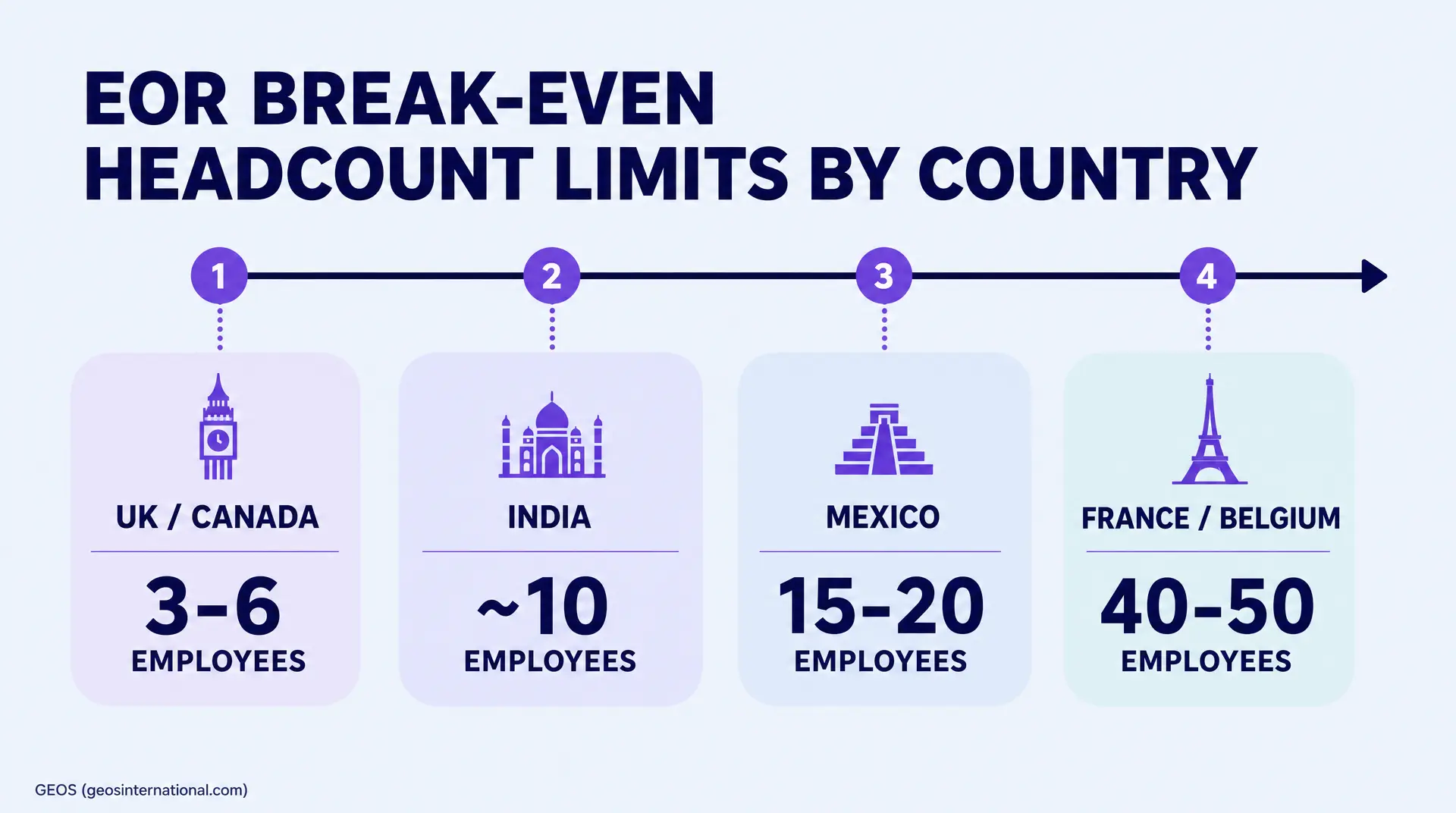 Infographic reading "EOR BREAK-EVEN HEADCOUNT LIMITS BY COUNTRY" with ranges by location: UK/Canada 3-6 employees, India ~10 employees, Mexico 15-20 employees, and France/Belgium 40-50 employees, with an arrow timeline. Shows eor to entity break even