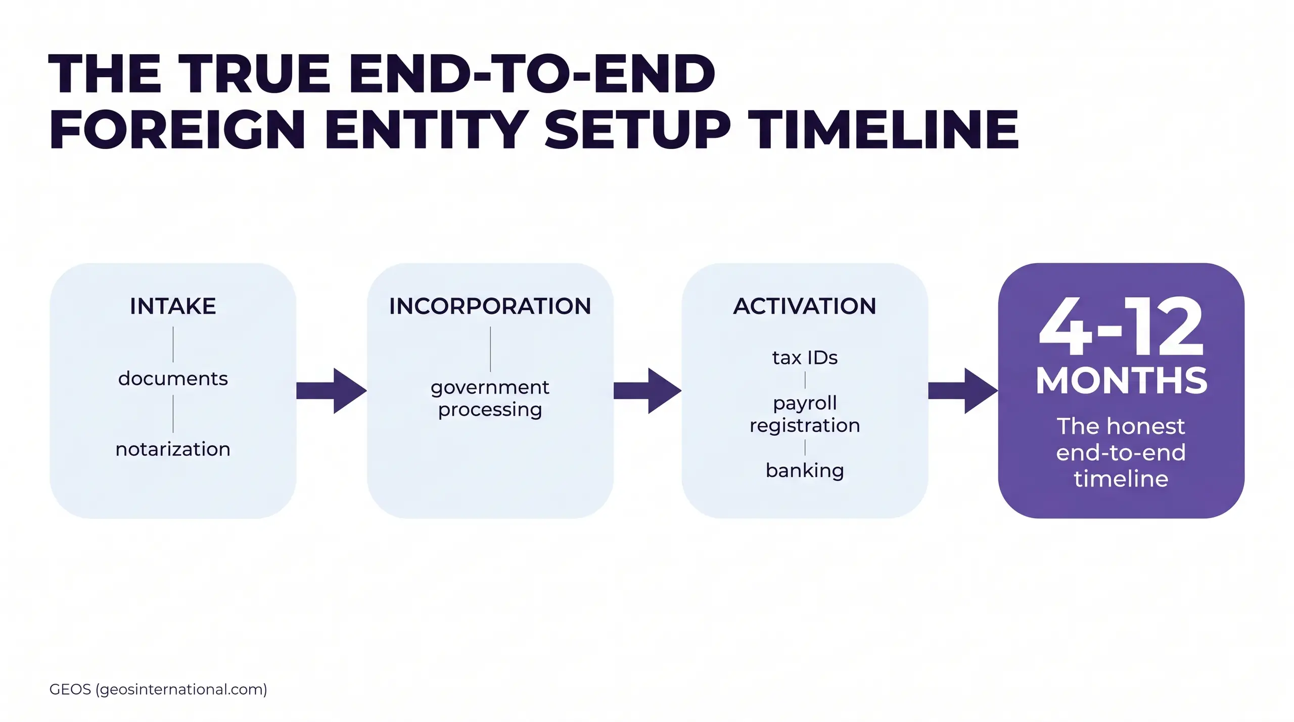 A white infographic with the headline "THE TRUE END-TO-END FOREIGN ENTITY SETUP TIMELINE" and four step boxes: "INTAKE" (documents, notarization), "INCORPORATION" (government processing), "ACTIVATION" (tax IDs, payroll registration, banking), and a "
